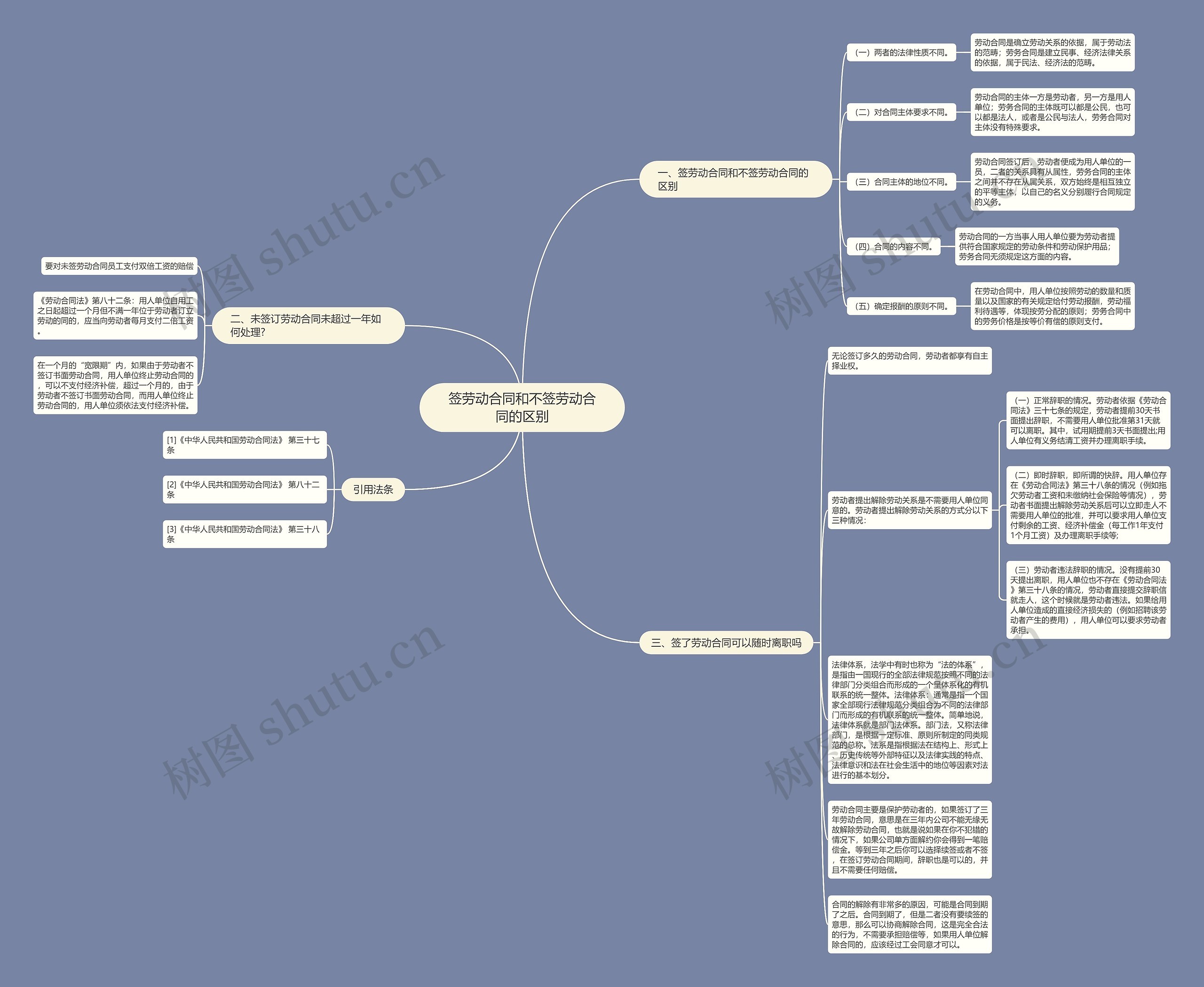 签劳动合同和不签劳动合同的区别思维导图