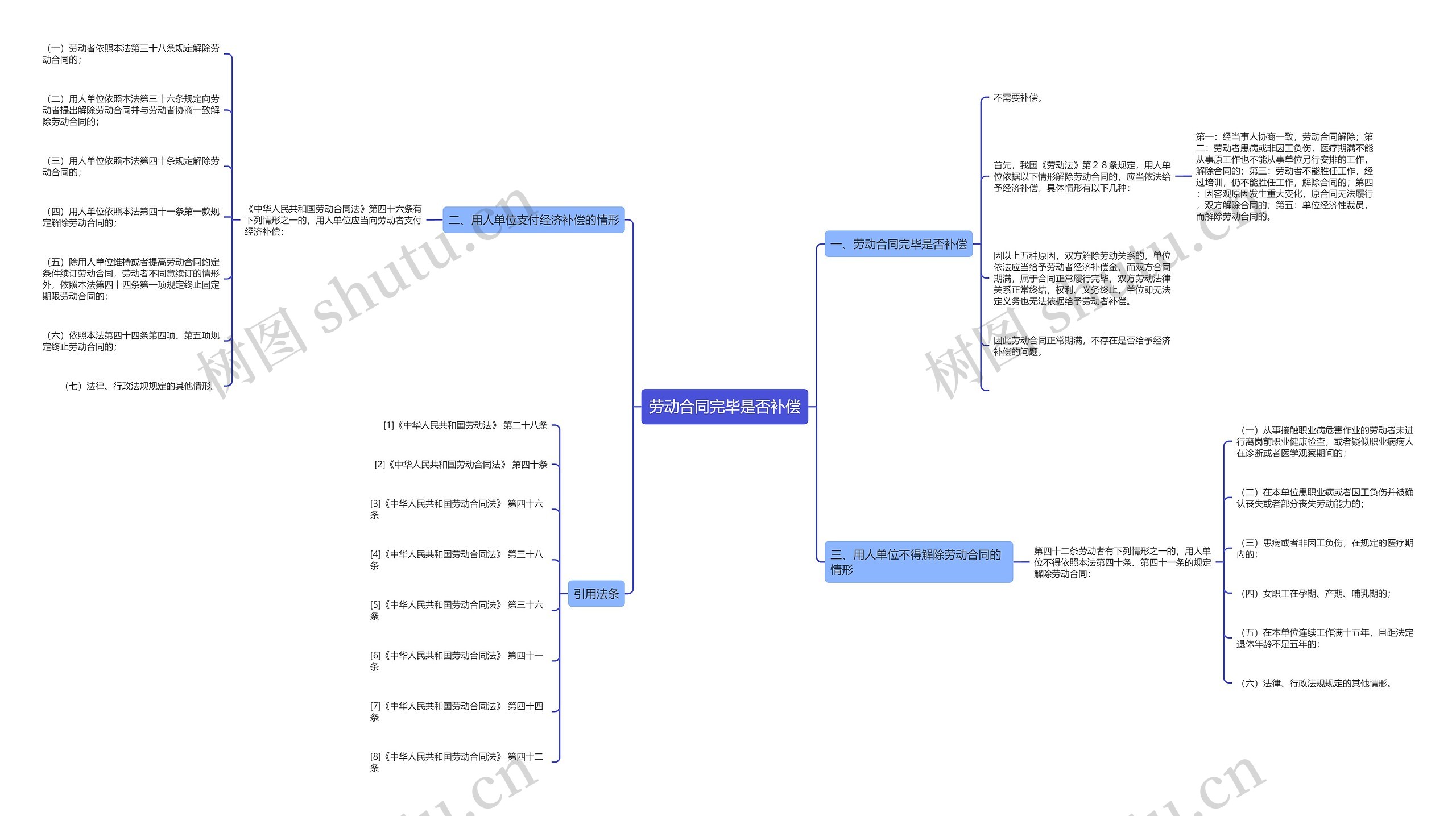 劳动合同完毕是否补偿 劳动合同完毕是否补偿
