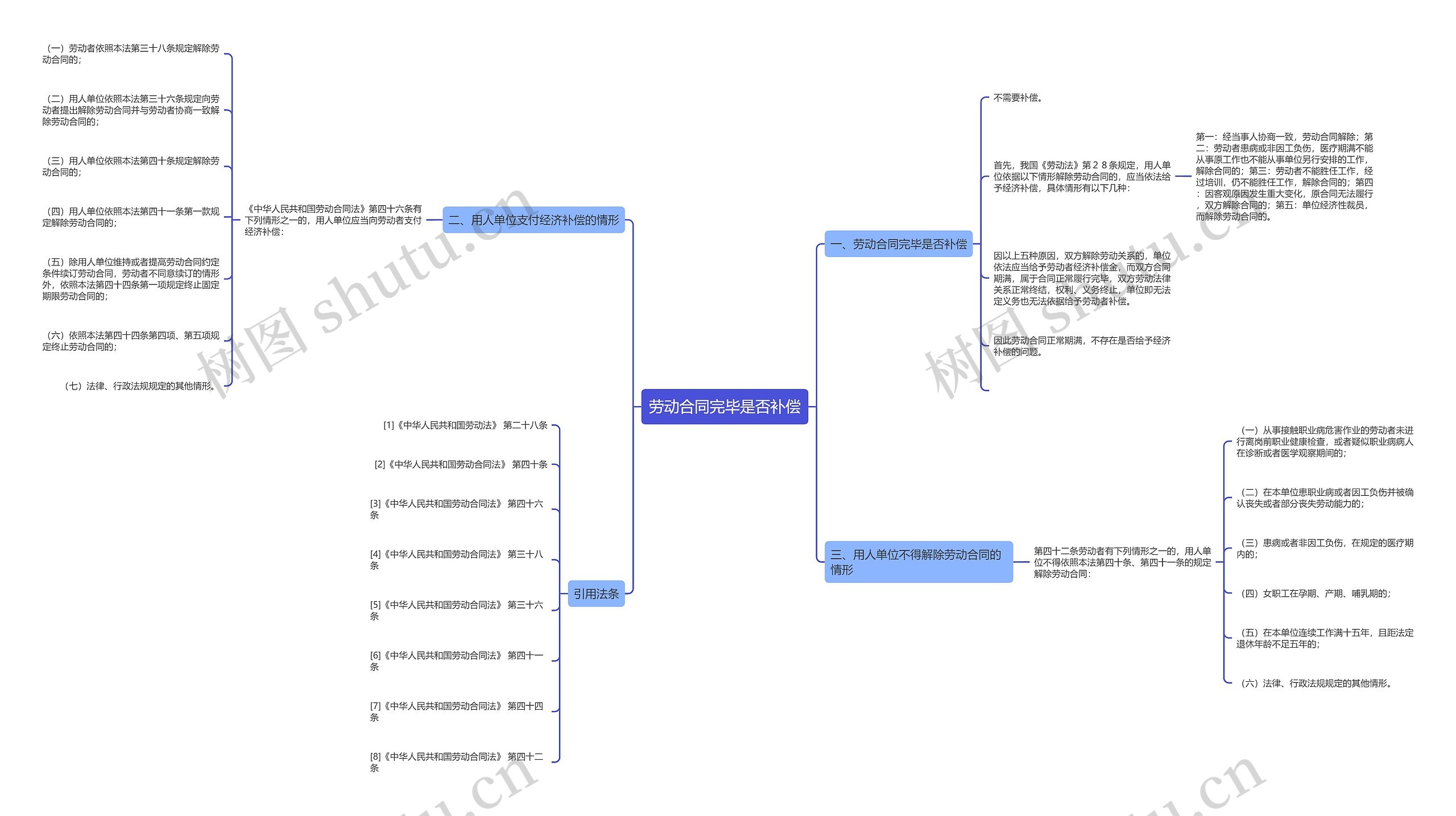 劳动合同完毕是否补偿思维导图