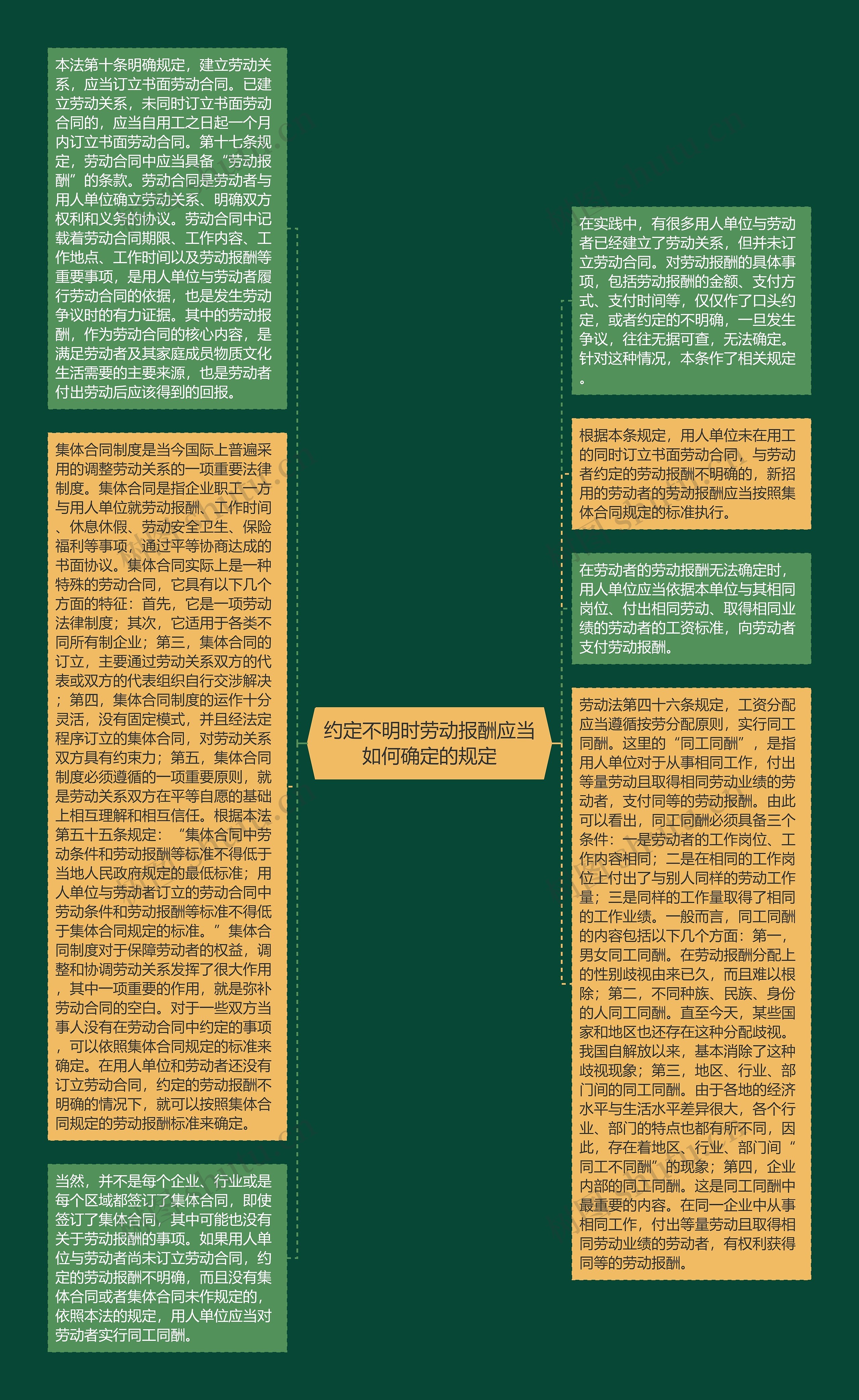 约定不明时劳动报酬应当如何确定的规定思维导图