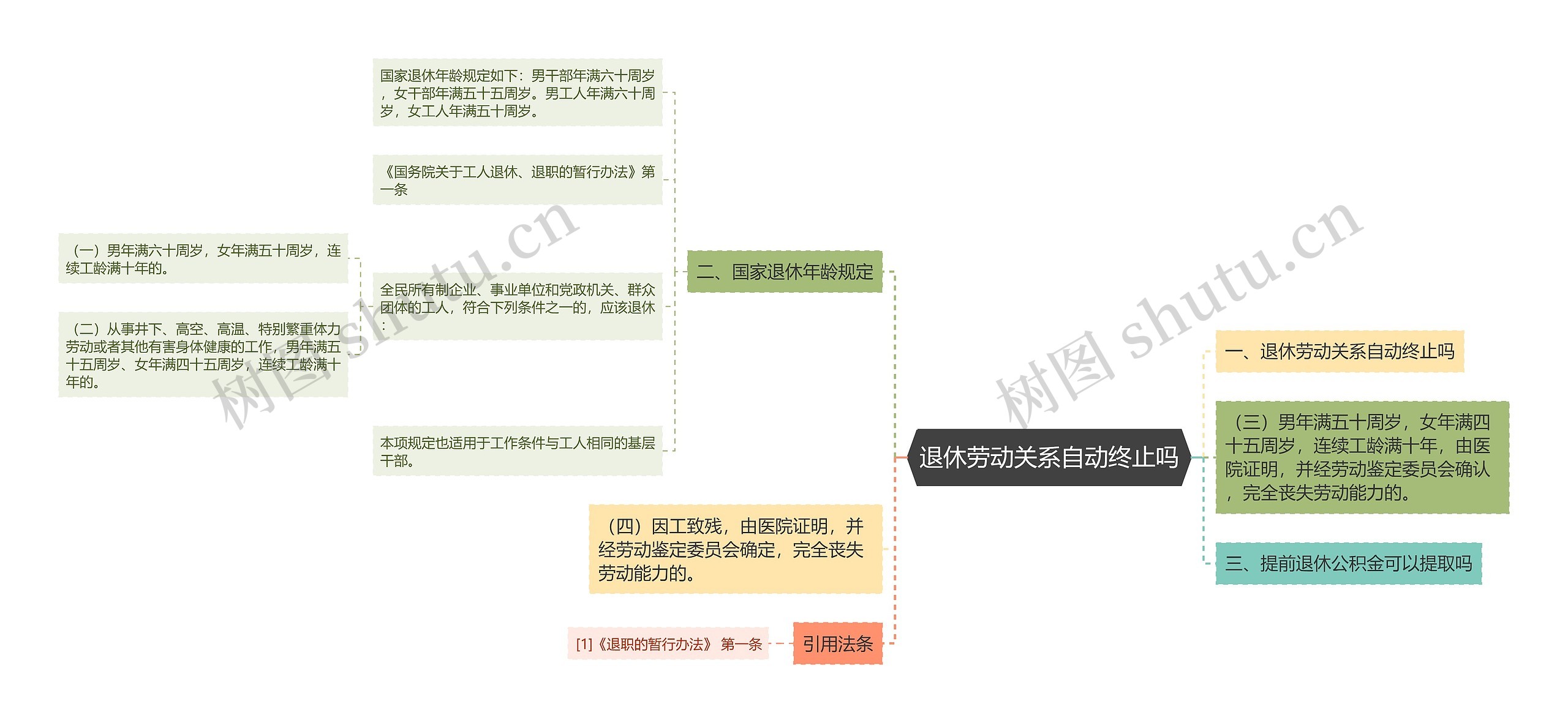 退休劳动关系自动终止吗思维导图