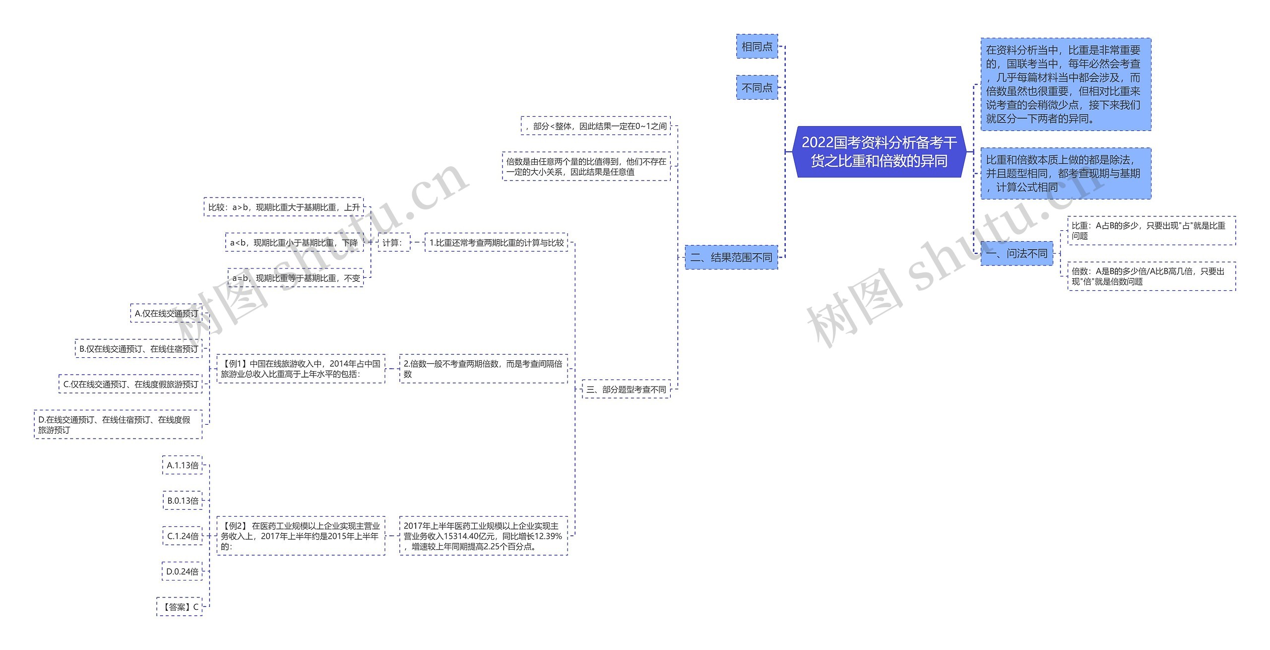 2022国考资料分析备考干货之比重和倍数的异同