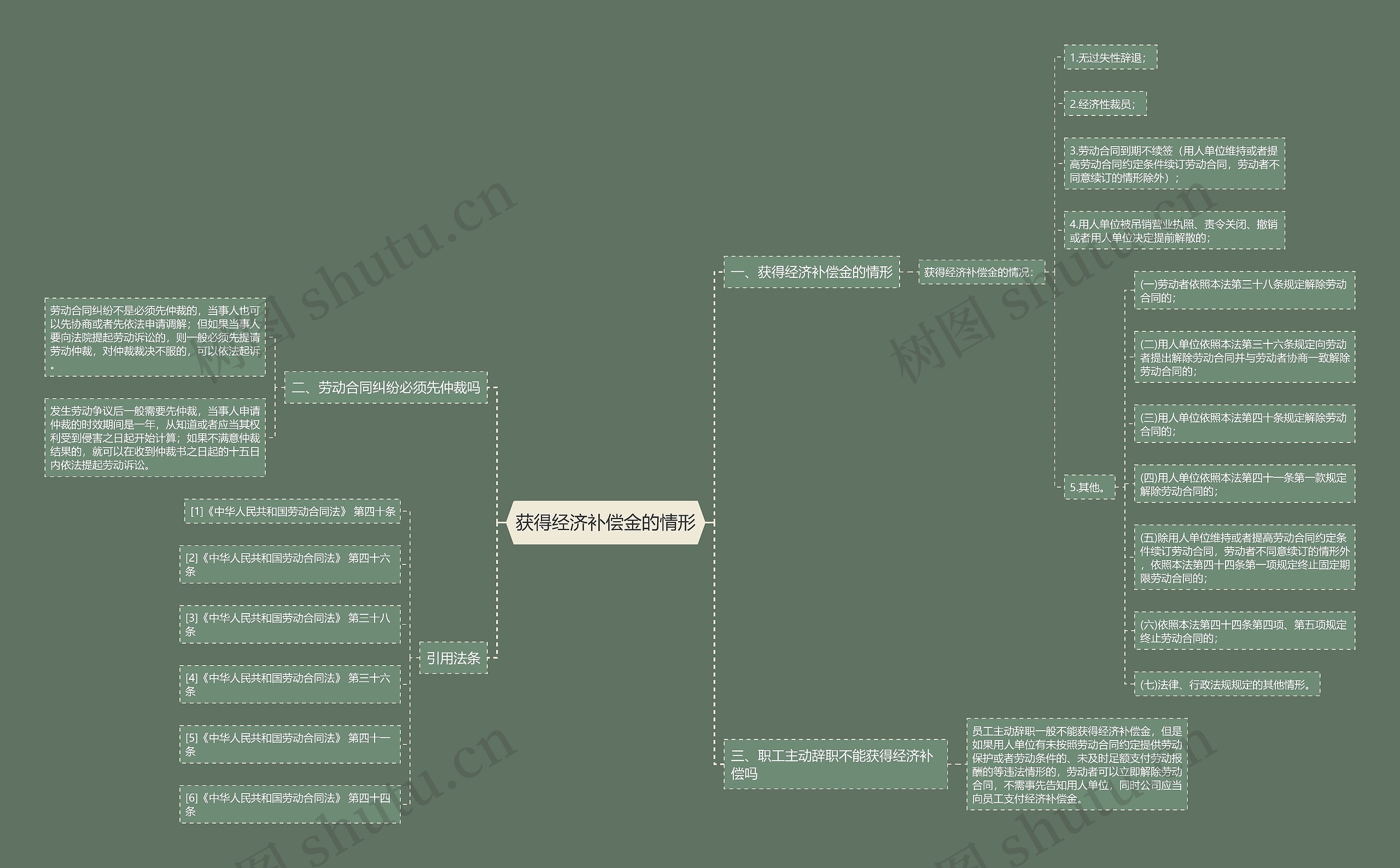 获得经济补偿金的情形思维导图