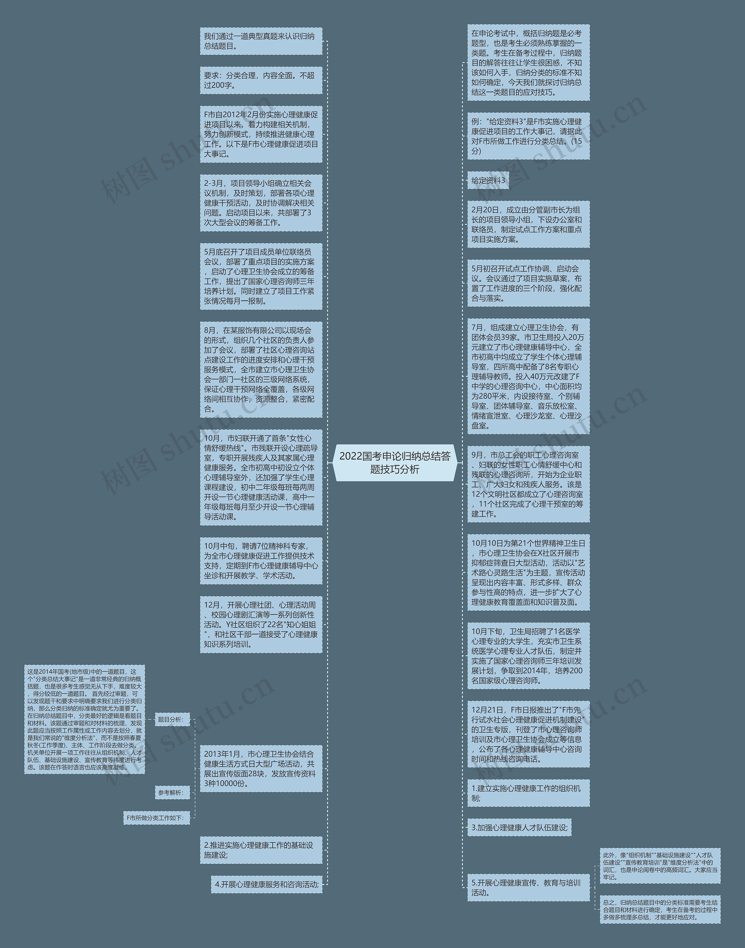 2022国考申论归纳总结答题技巧分析思维导图
