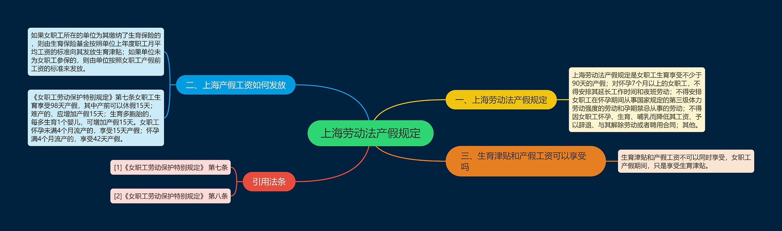 上海劳动法产假规定思维导图