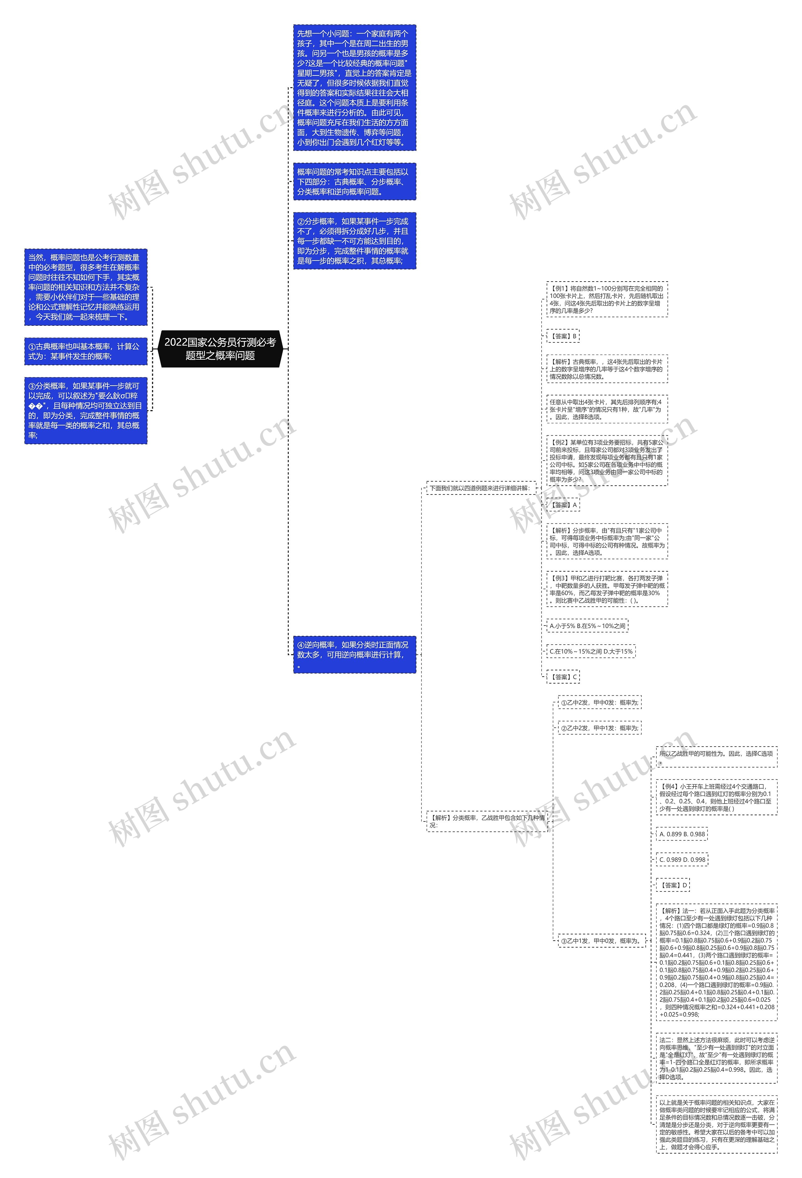 2022国家公务员行测必考题型之概率问题思维导图