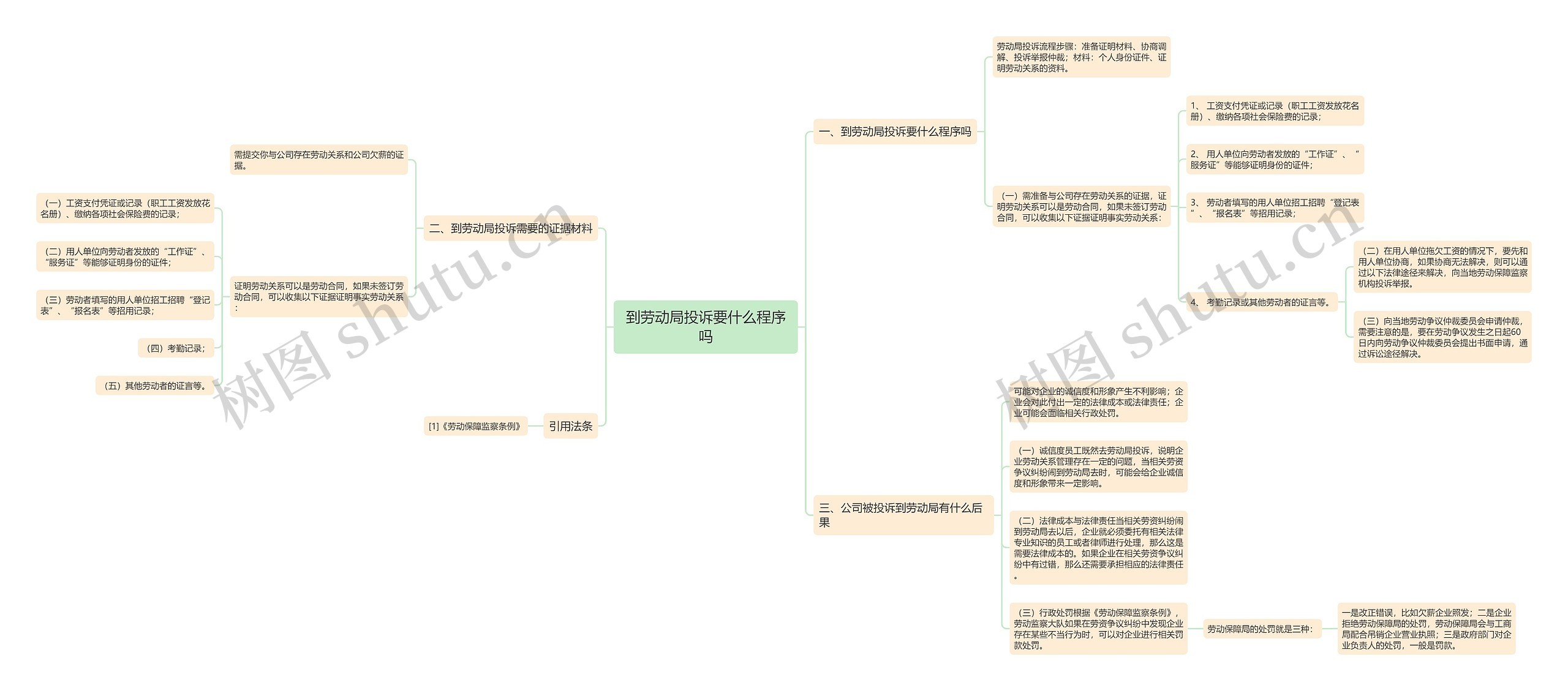 到劳动局投诉要什么程序吗思维导图