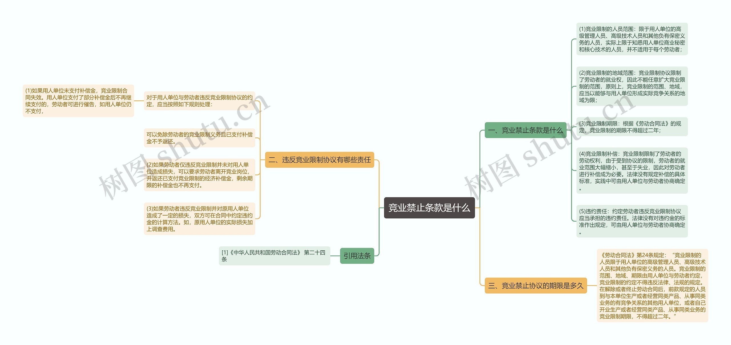 竞业禁止条款是什么思维导图