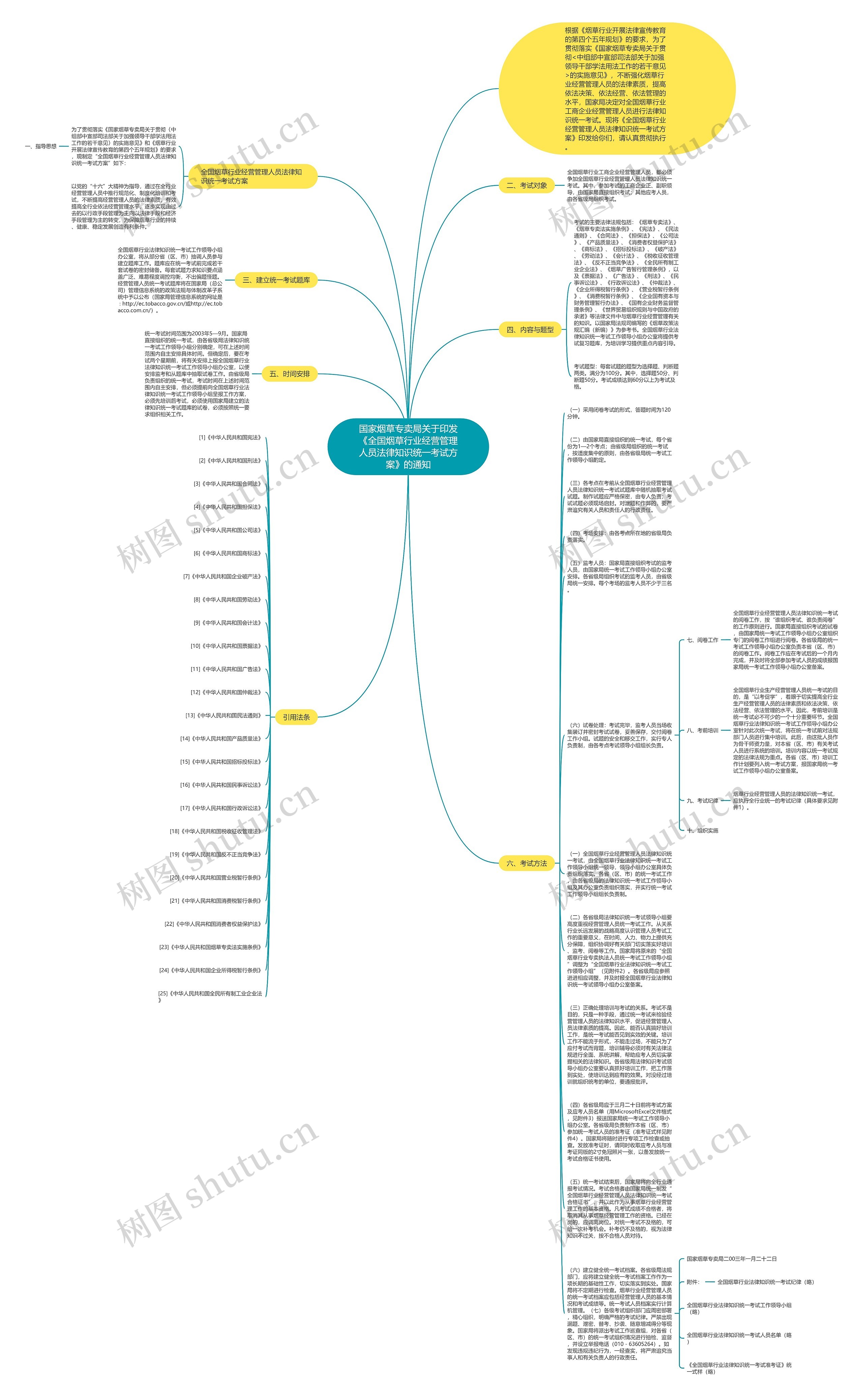 国家烟草专卖局关于印发《全国烟草行业经营管理人员法律知识统一考试方案》的通知思维导图