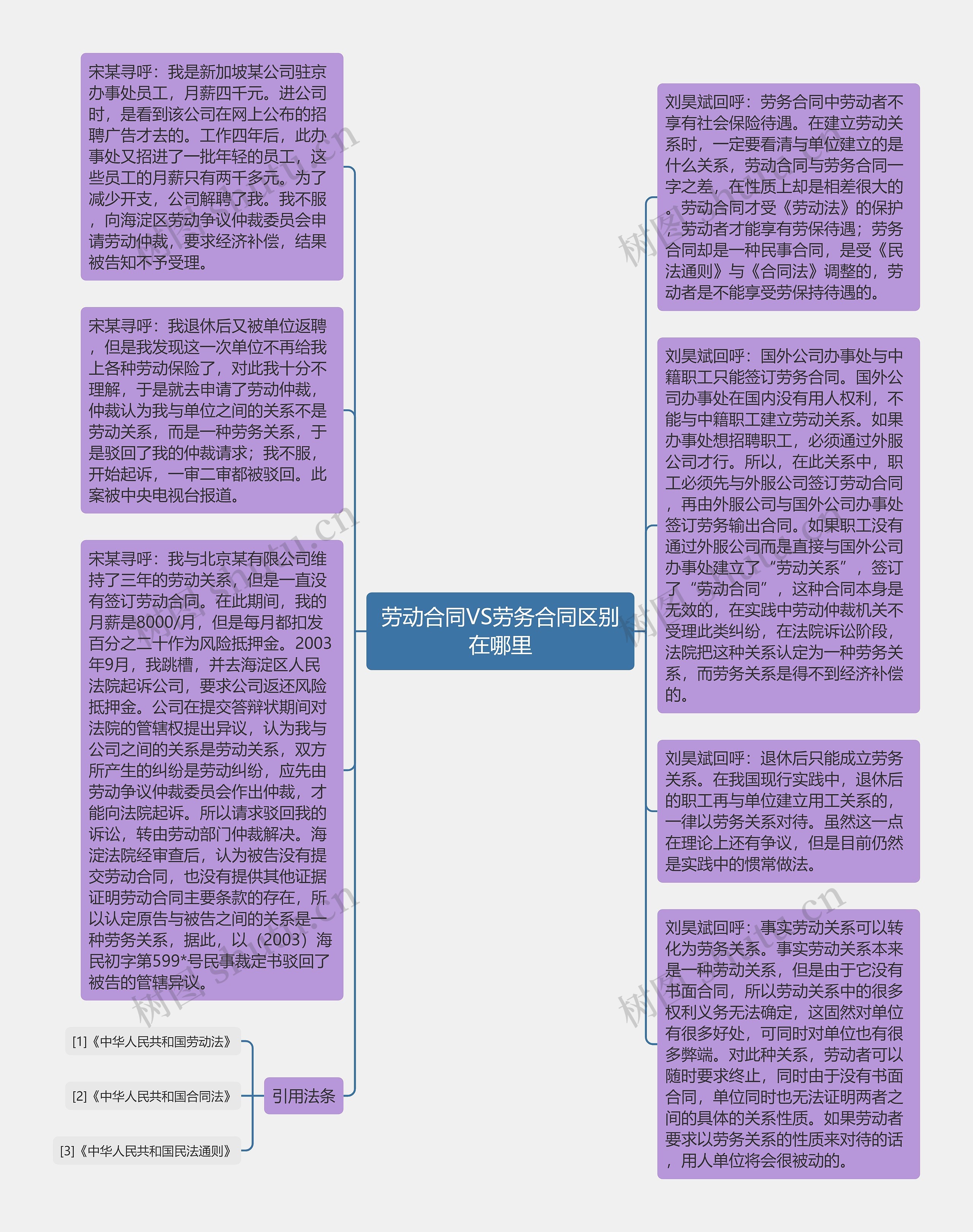 劳动合同VS劳务合同区别在哪里思维导图