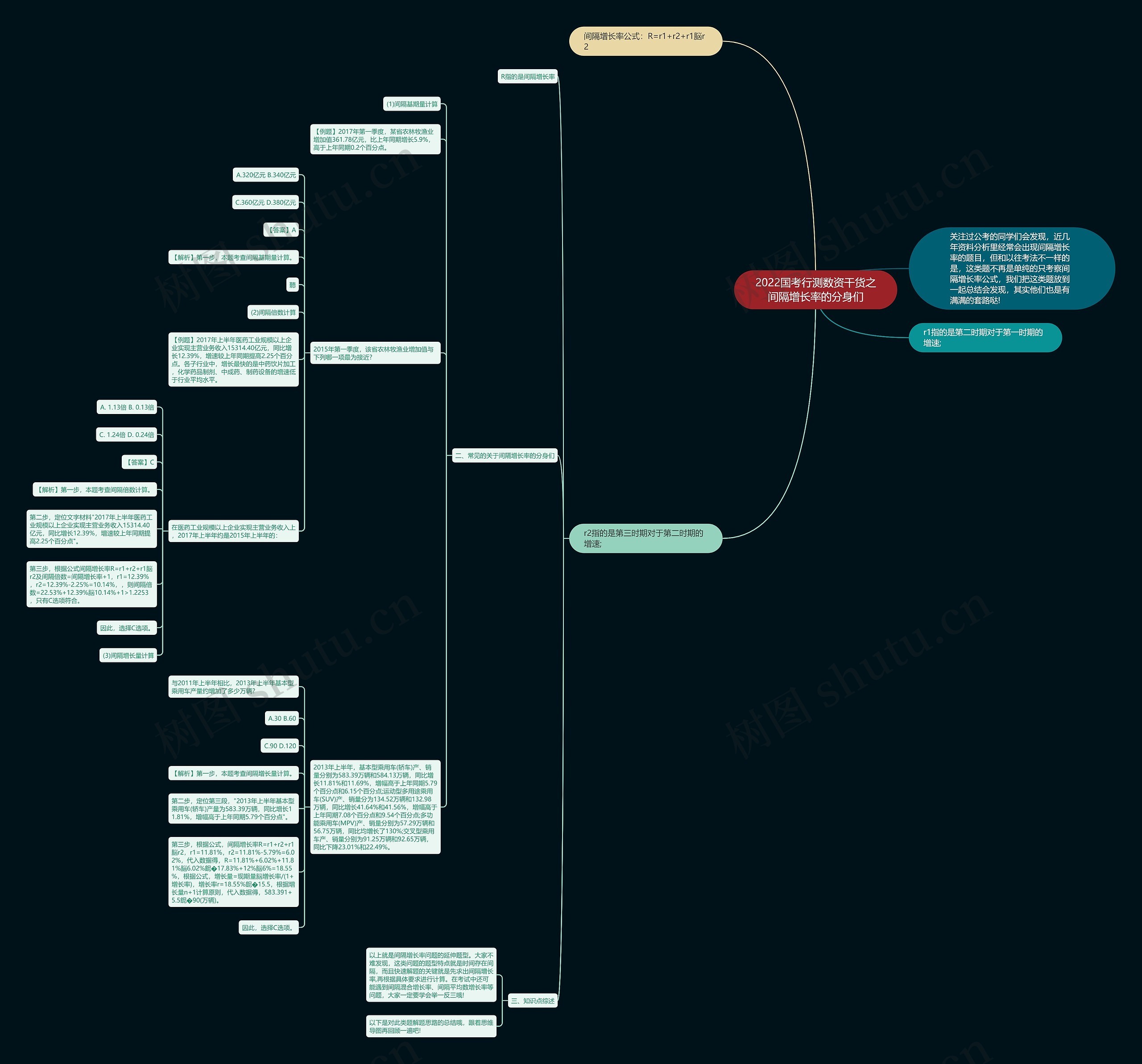 2022国考行测数资干货之间隔增长率的分身们思维导图
