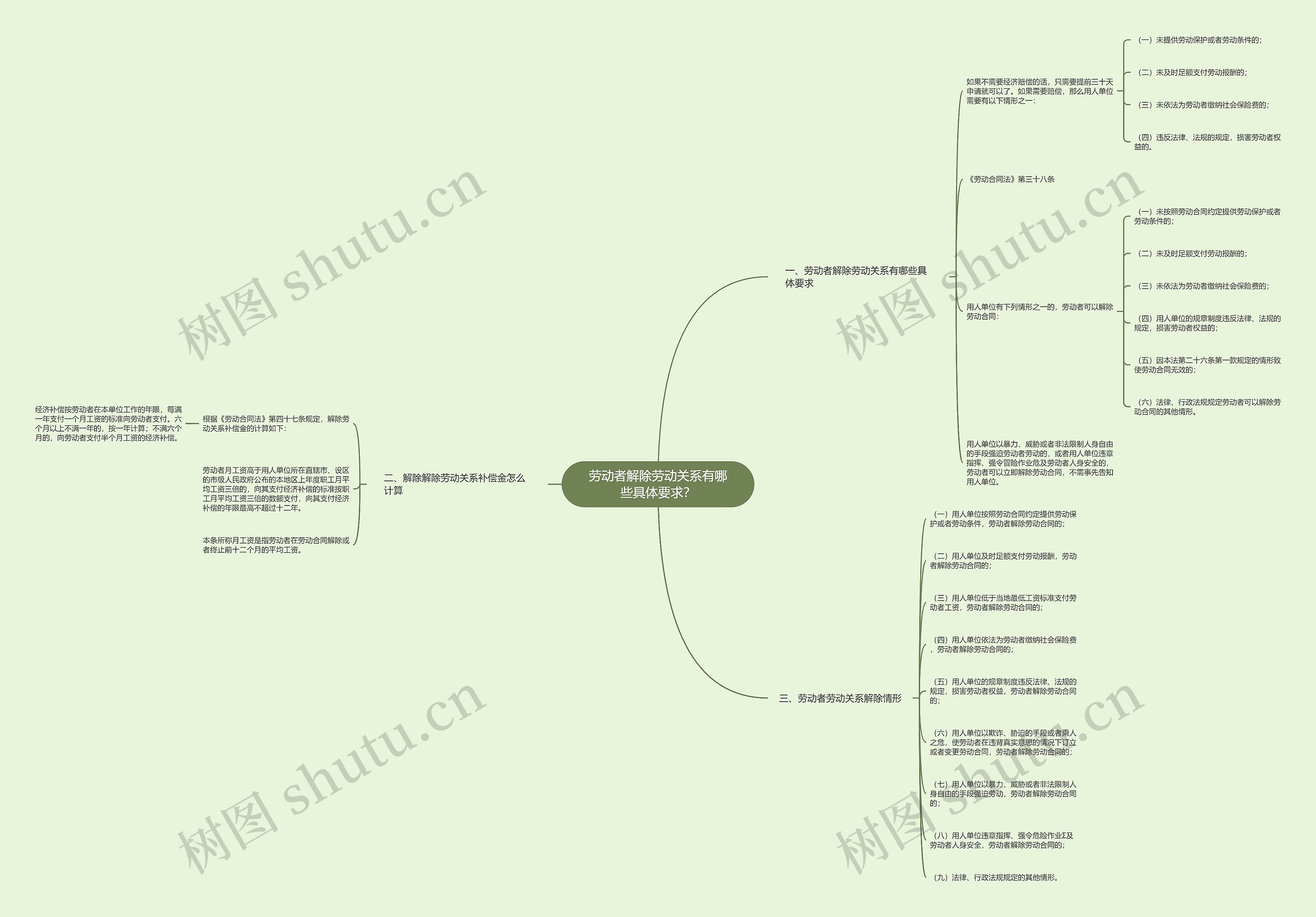劳动者解除劳动关系有哪些具体要求？思维导图