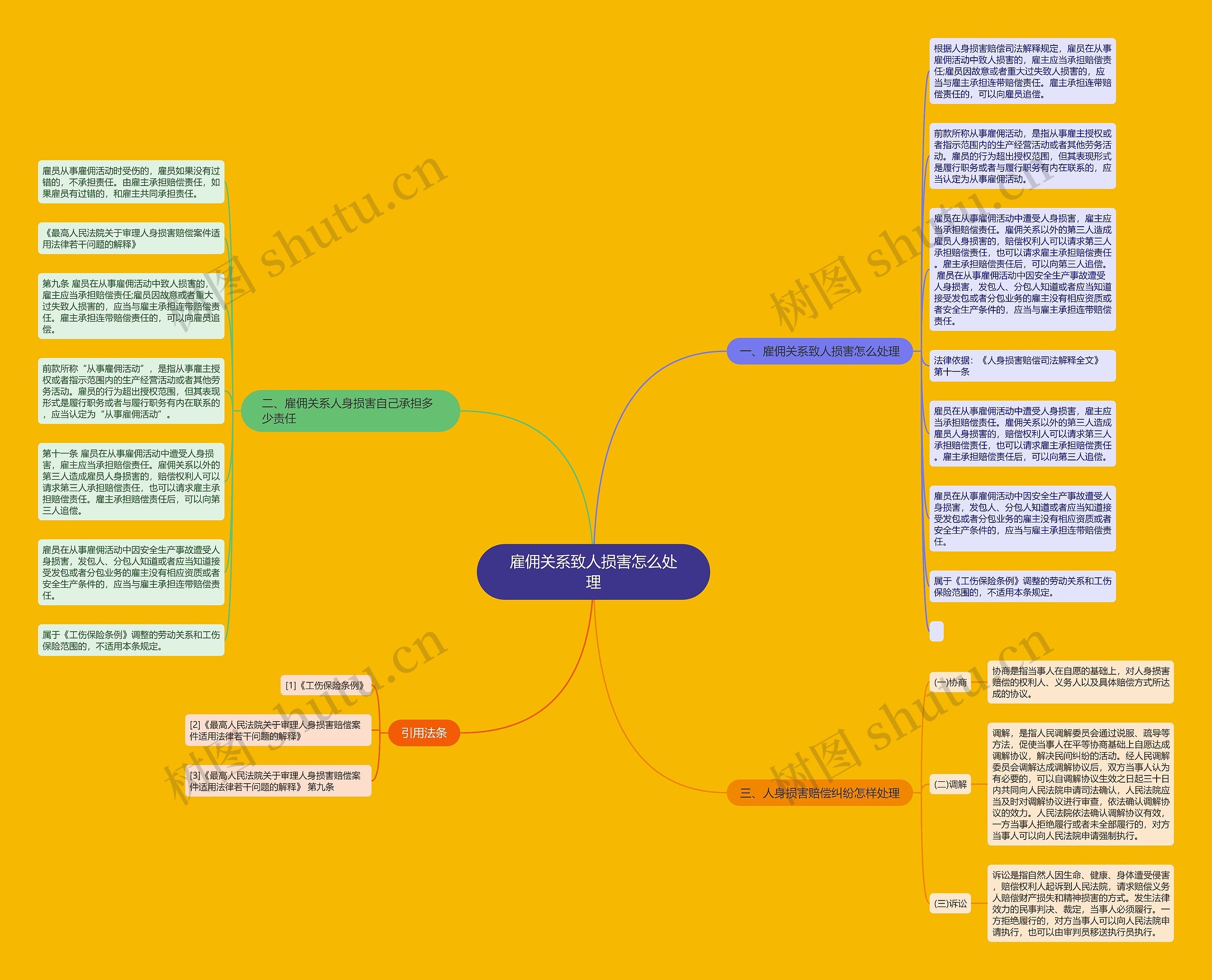 雇佣关系致人损害怎么处理思维导图