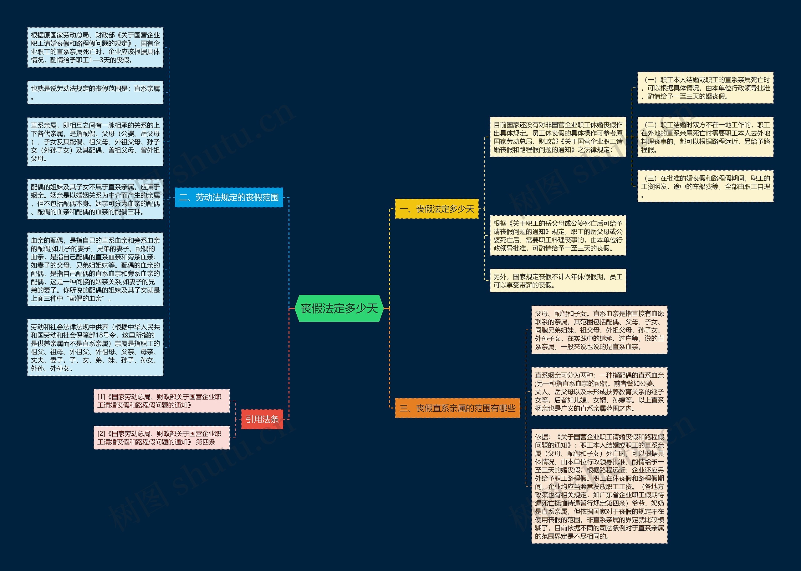 丧假法定多少天思维导图