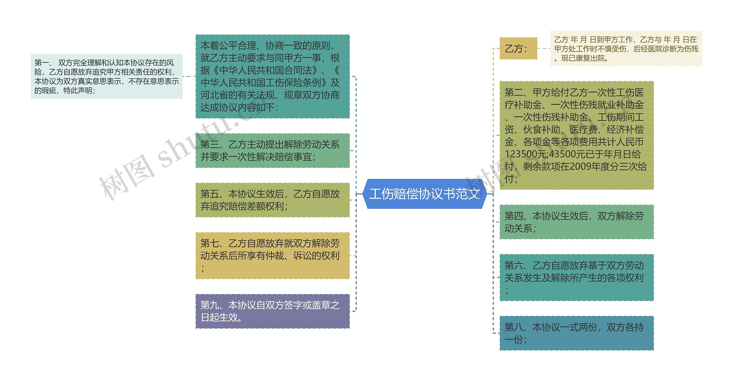 工伤赔偿协议书范文