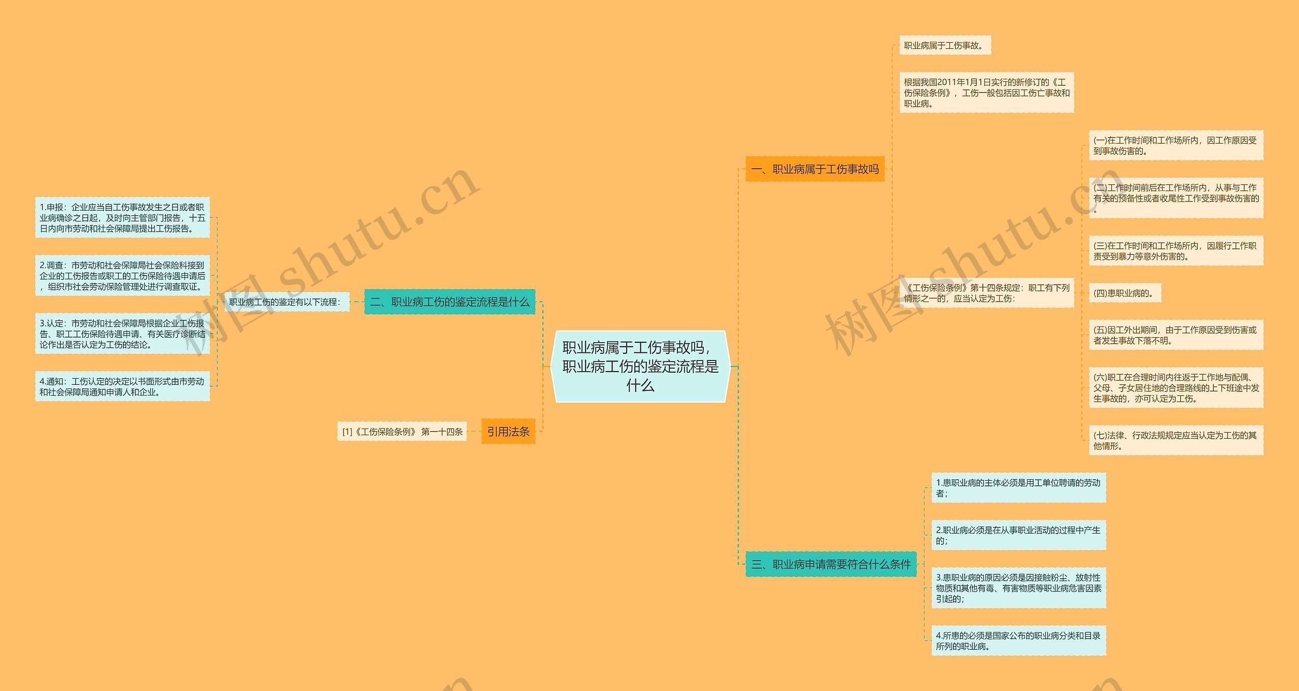 职业病属于工伤事故吗，职业病工伤的鉴定流程是什么