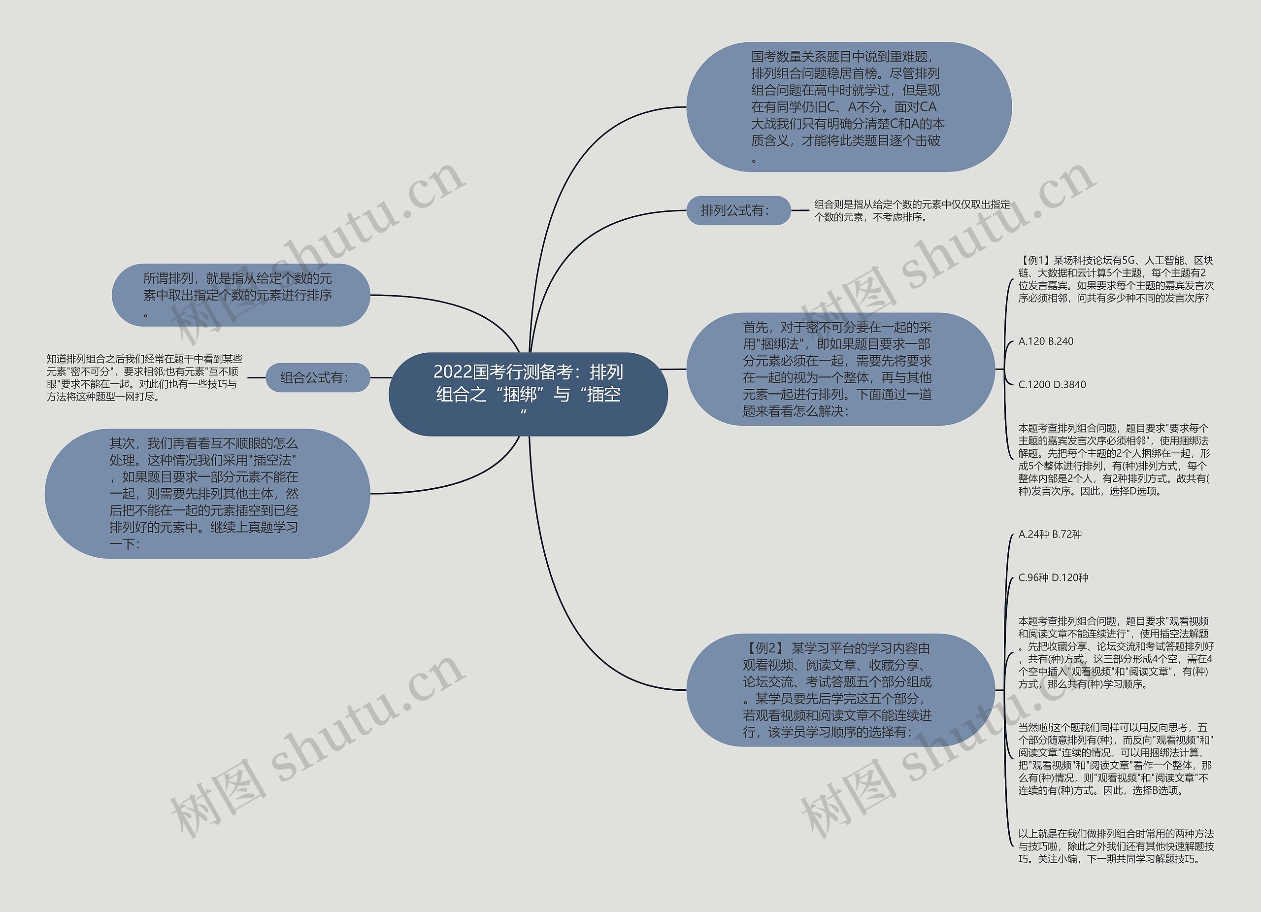 2022国考行测备考：排列组合之“捆绑”与“插空”思维导图