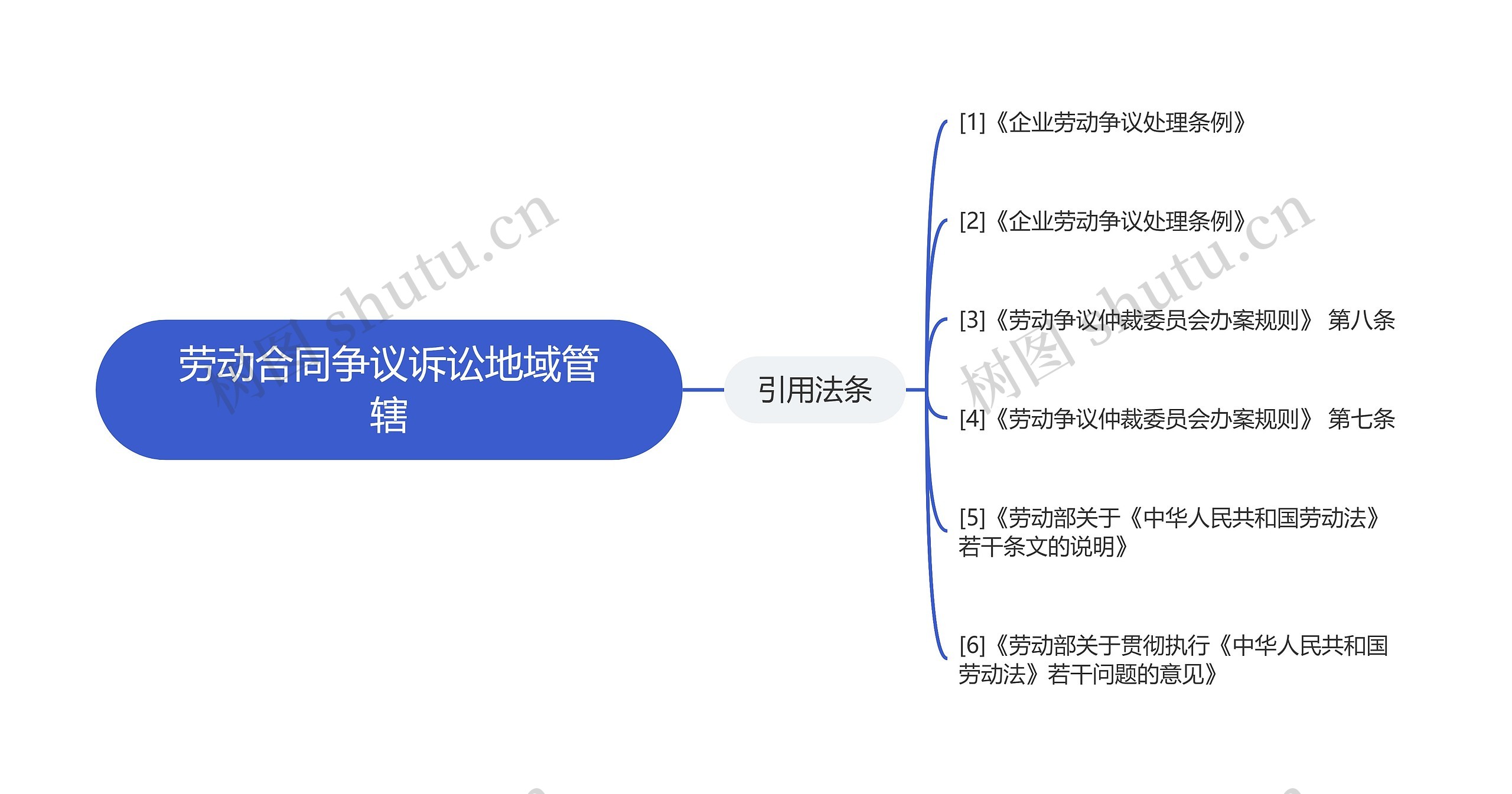 劳动合同争议诉讼地域管辖思维导图