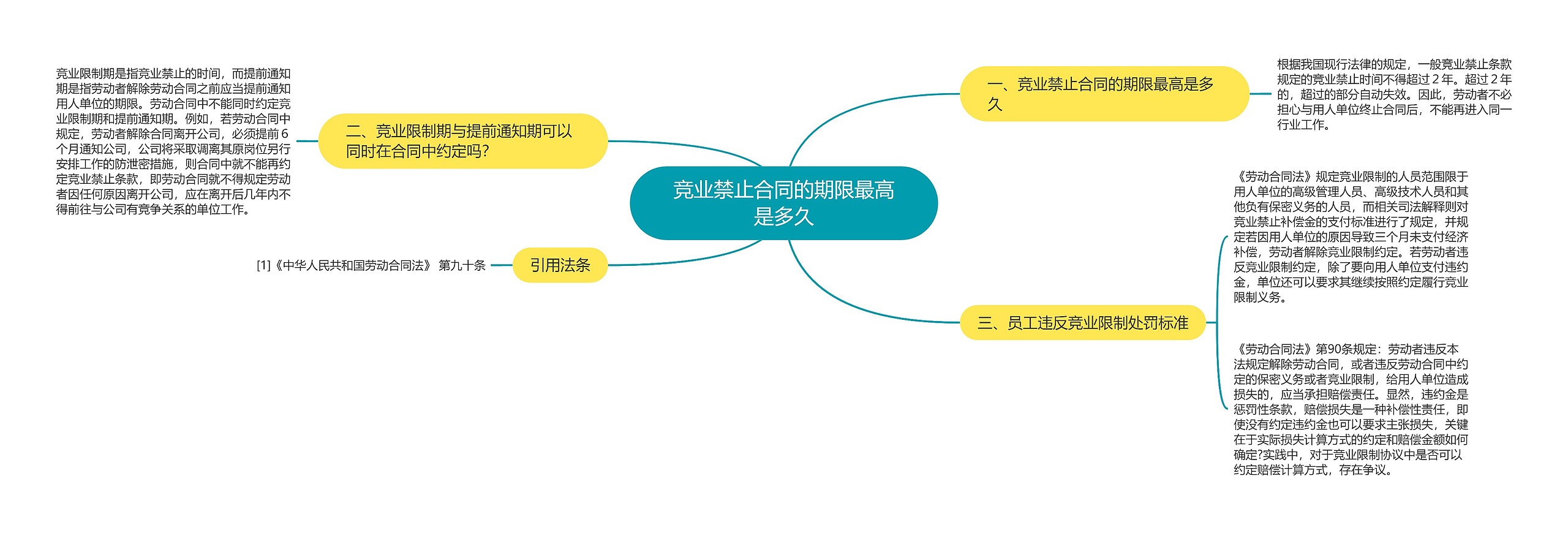 竞业禁止合同的期限最高是多久思维导图