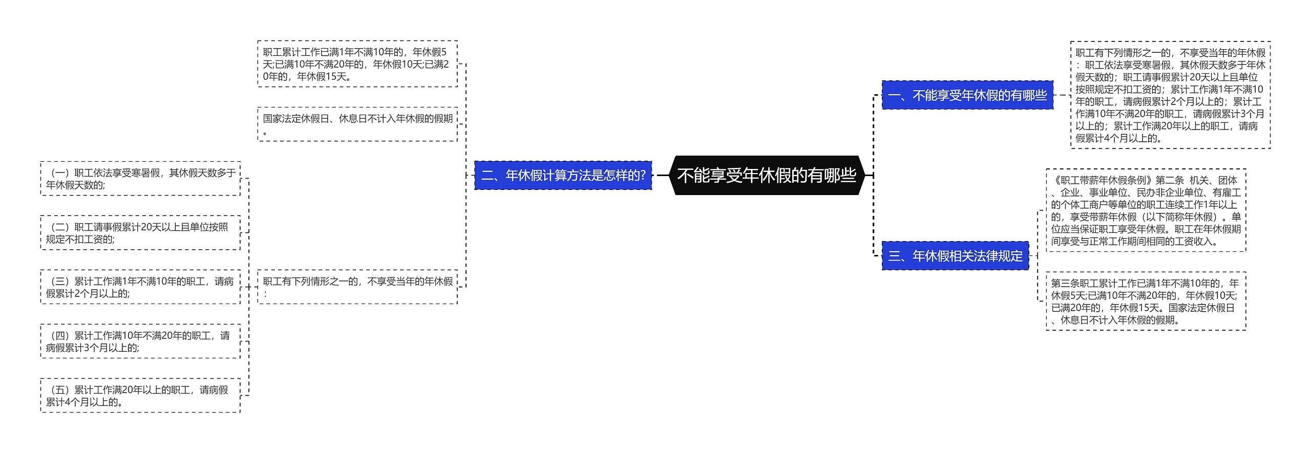 不能享受年休假的有哪些思维导图