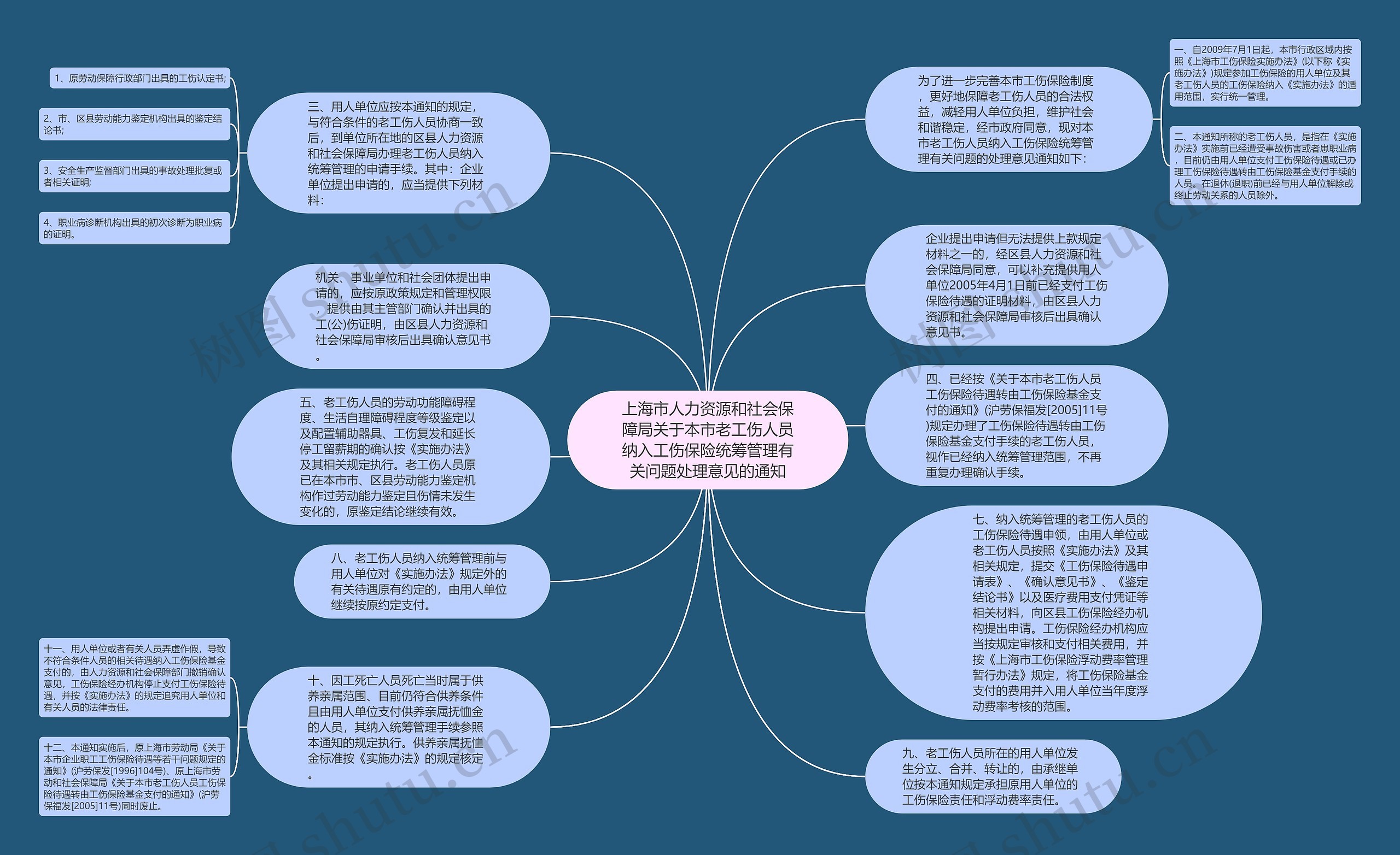 上海市人力资源和社会保障局关于本市老工伤人员纳入工伤保险统筹管理有关问题处理意见的通知思维导图