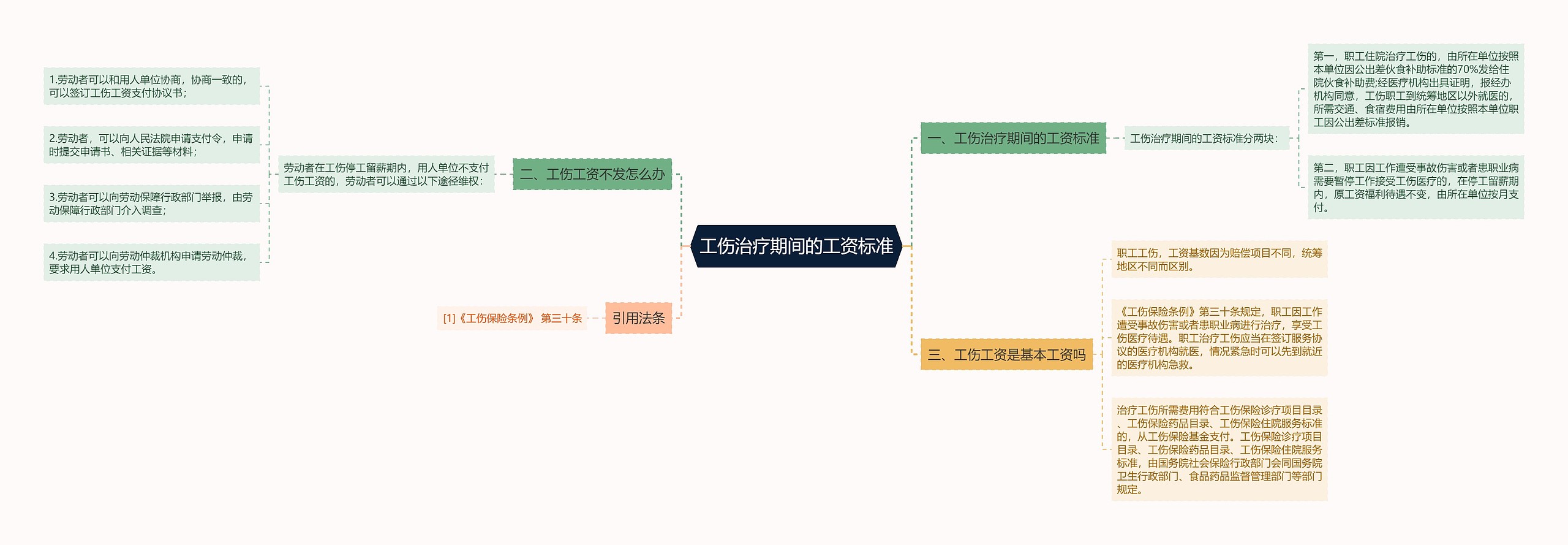 工伤治疗期间的工资标准思维导图