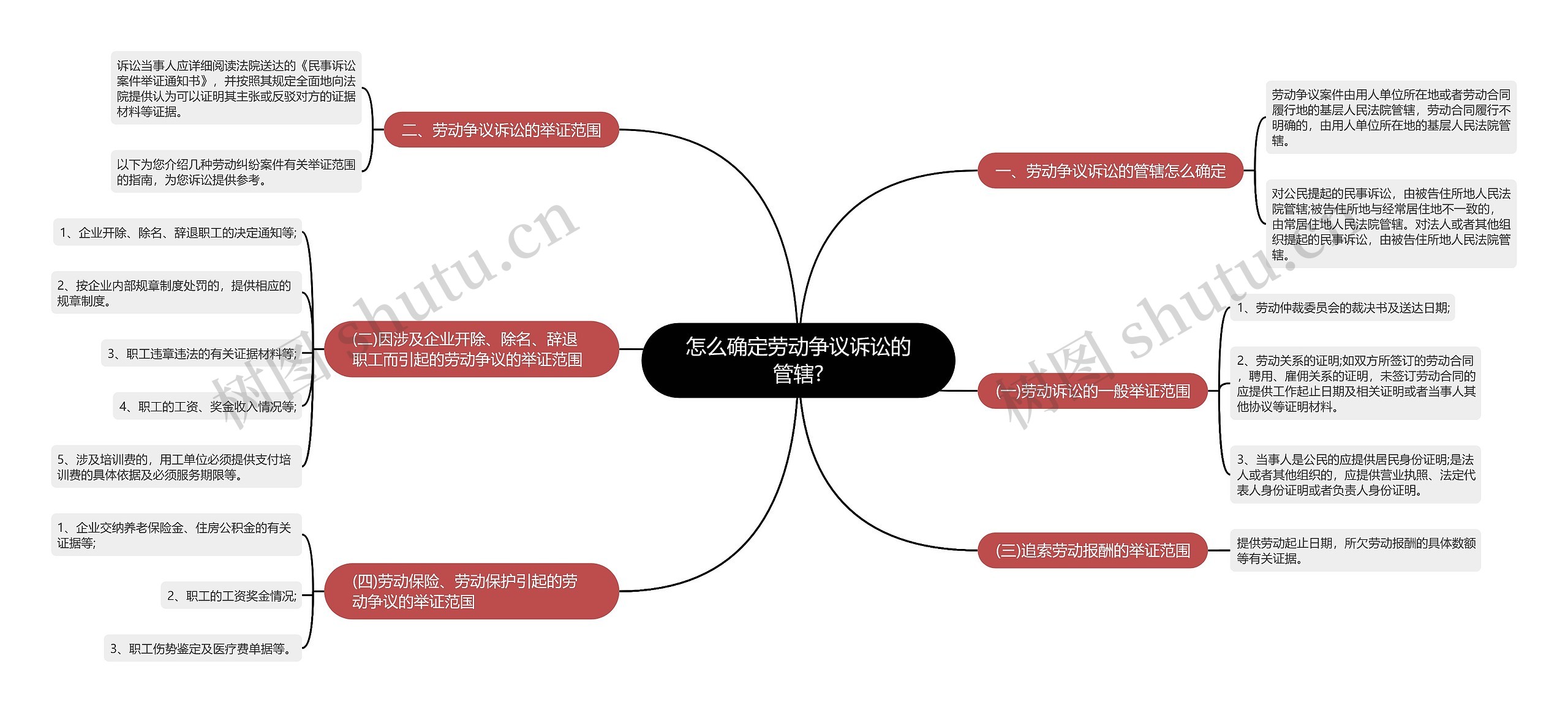 怎么确定劳动争议诉讼的管辖?思维导图