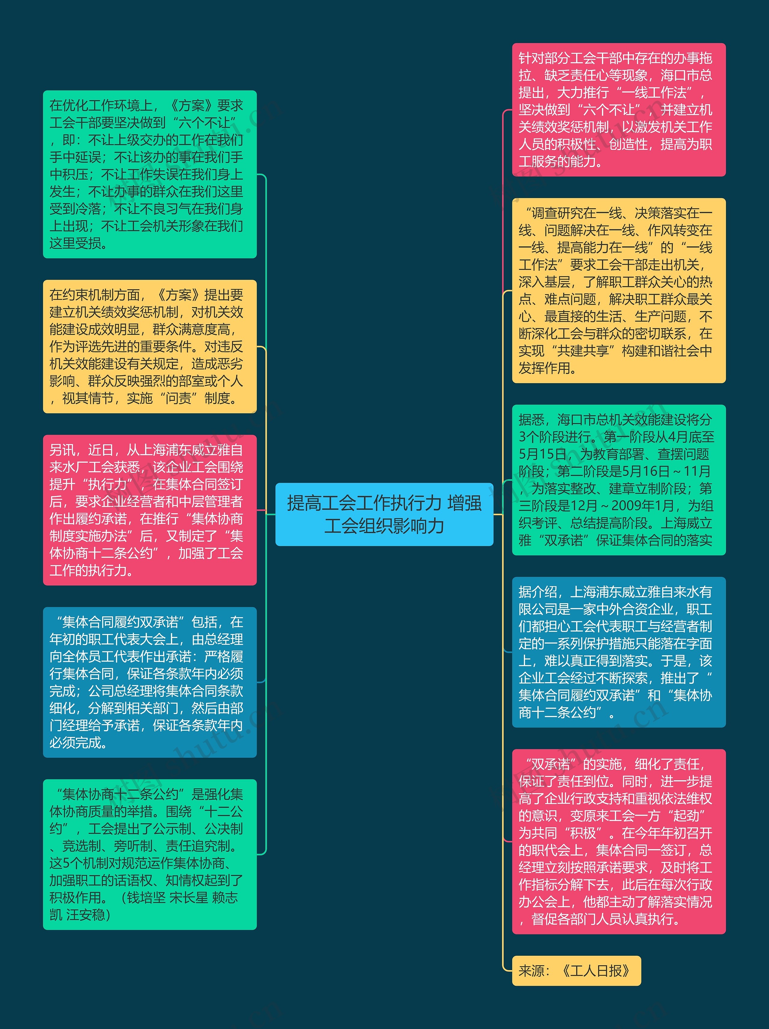 提高工会工作执行力 增强工会组织影响力思维导图