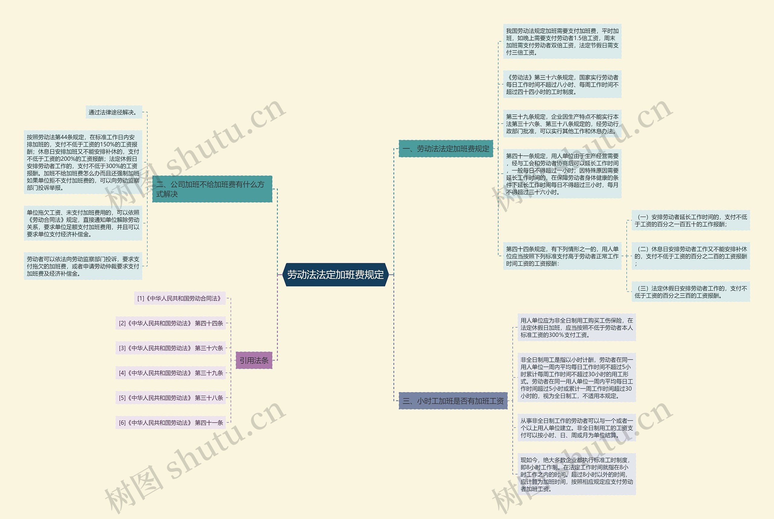 劳动法法定加班费规定思维导图