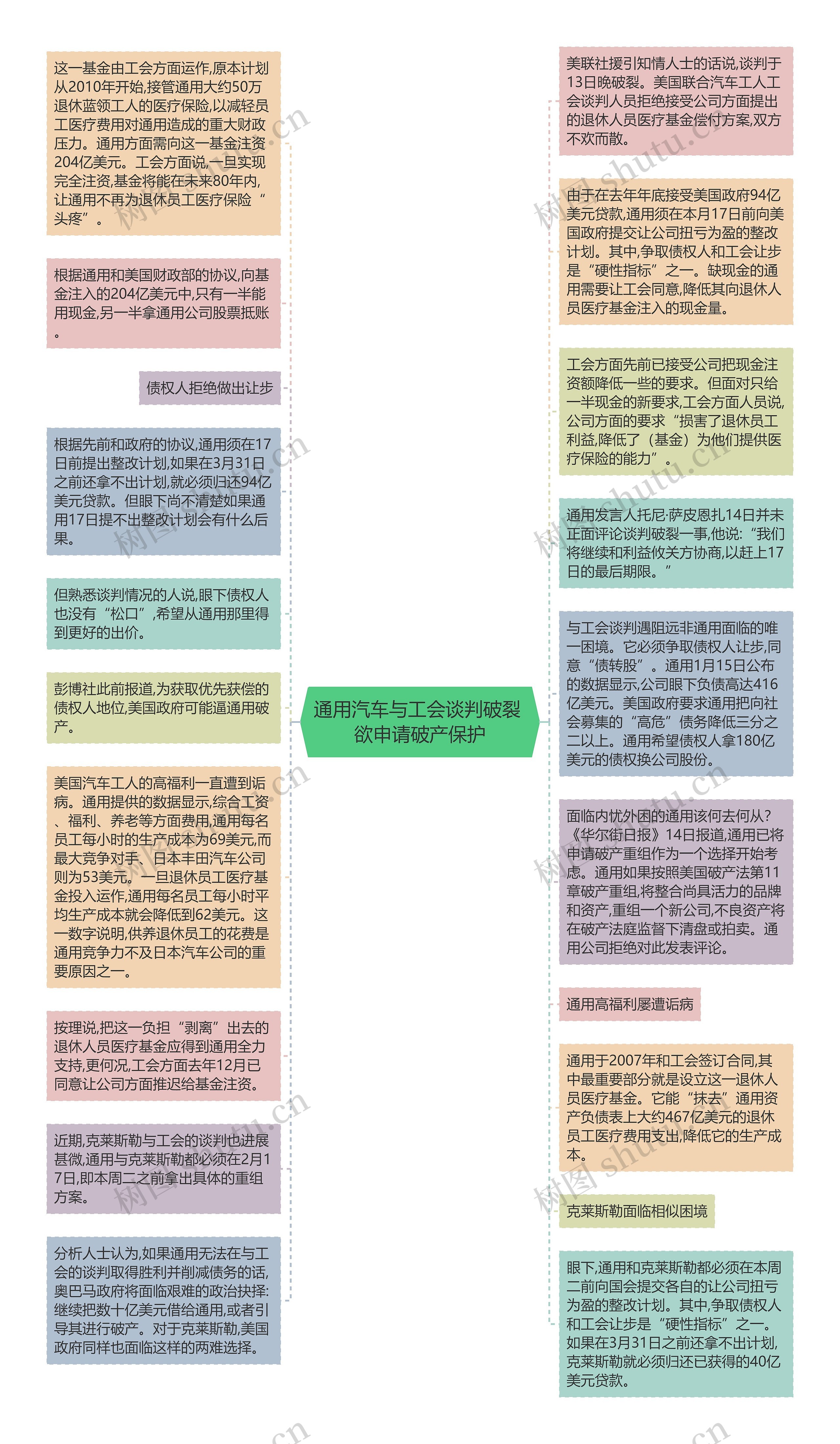 通用汽车与工会谈判破裂 欲申请破产保护思维导图