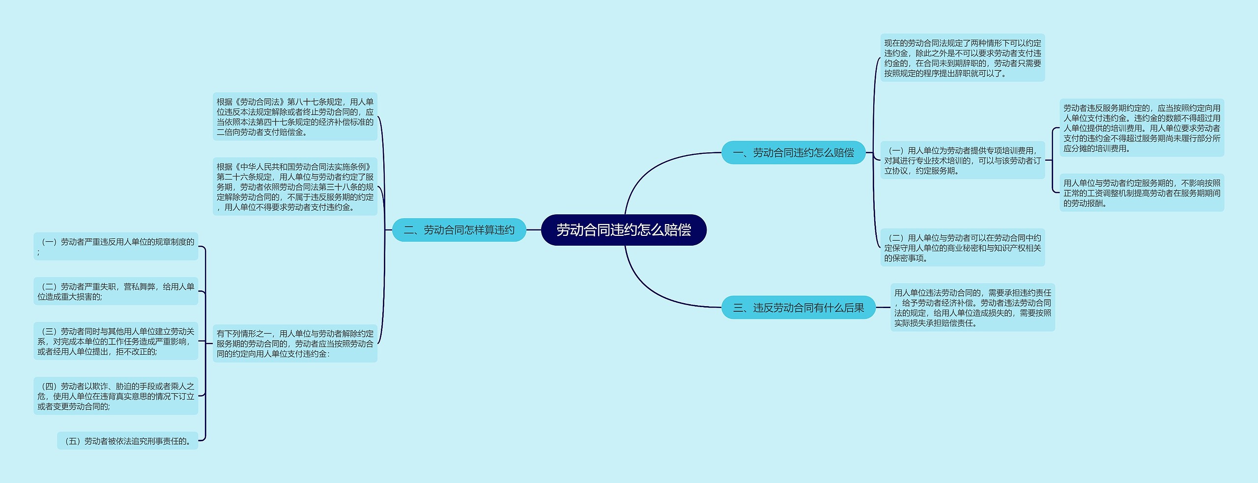 劳动合同违约怎么赔偿思维导图