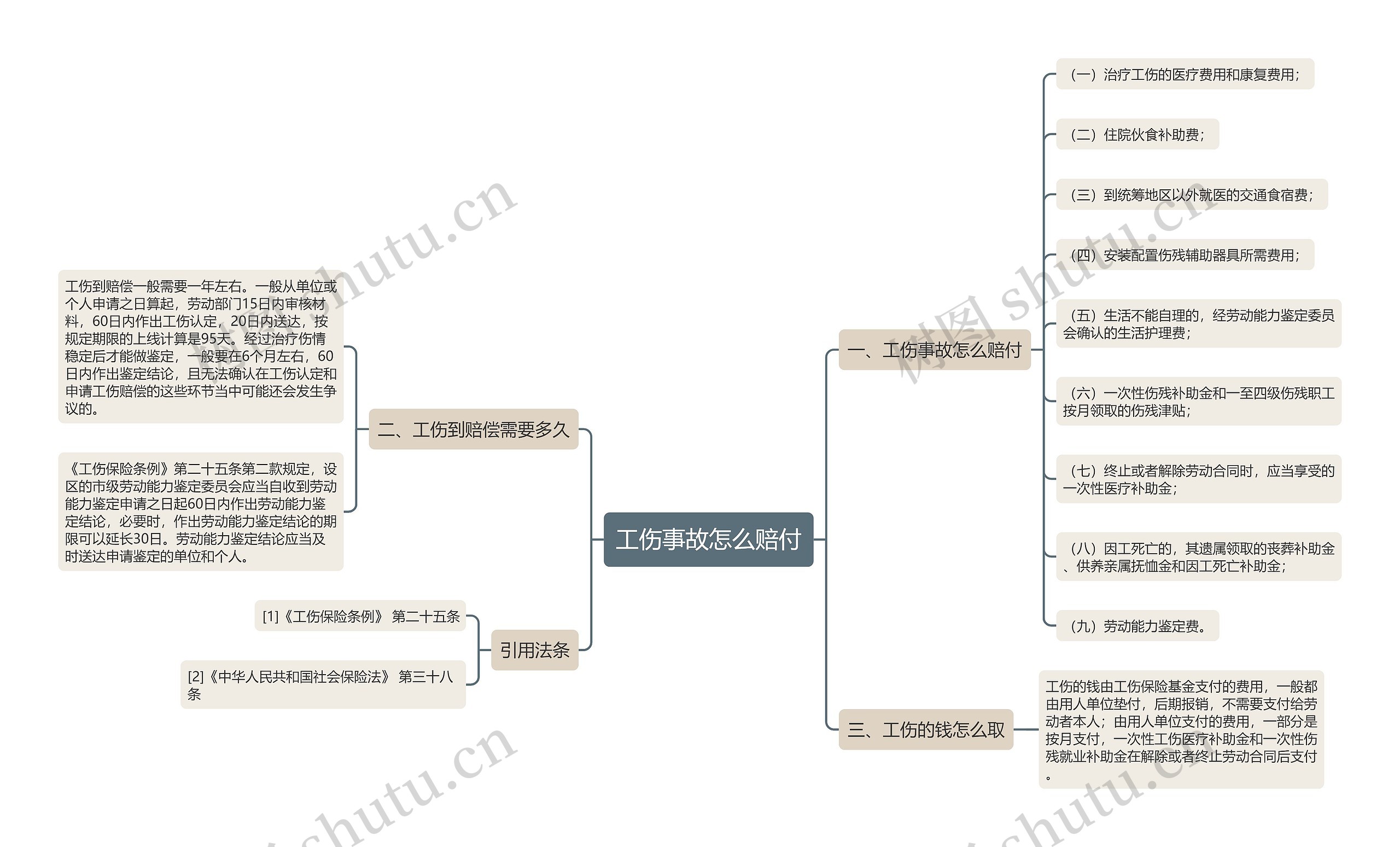 工伤事故怎么赔付