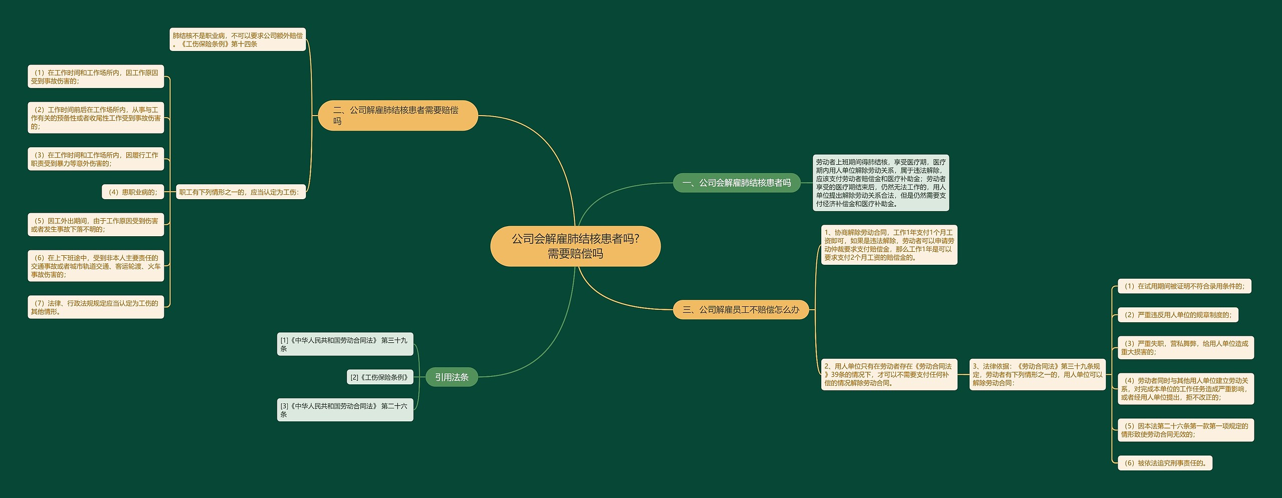 公司会解雇肺结核患者吗?需要赔偿吗思维导图