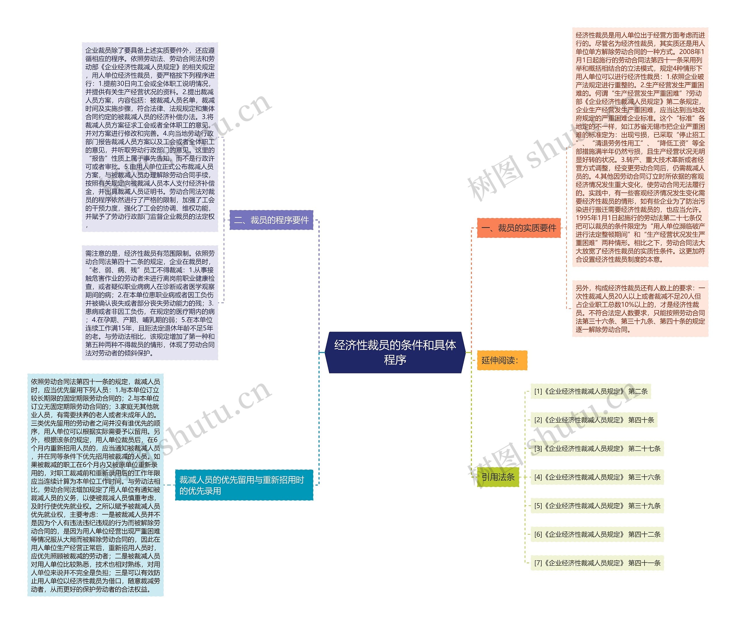 经济性裁员的条件和具体程序 经济性裁员的条件和具体程序