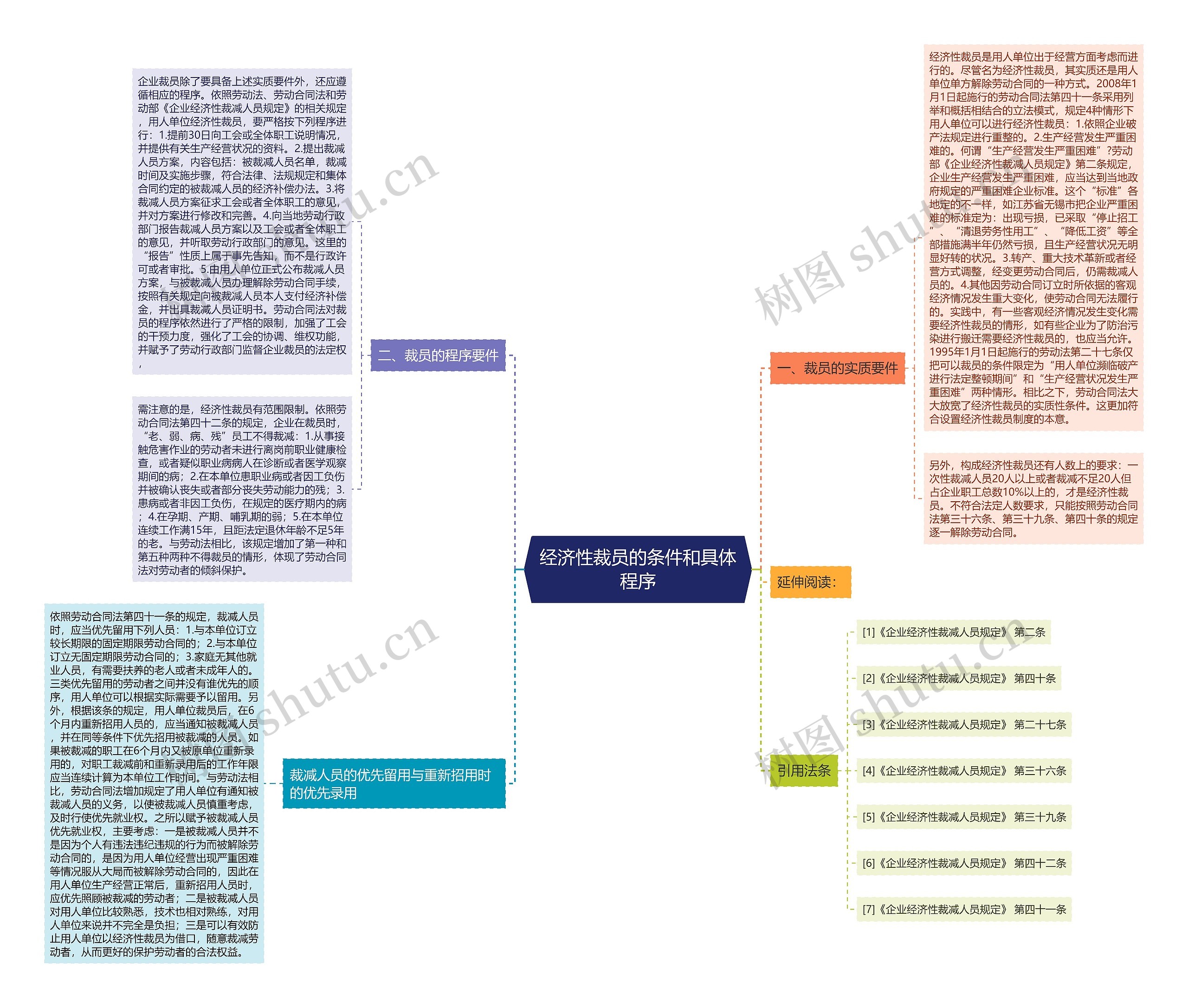 经济性裁员的条件和具体程序思维导图