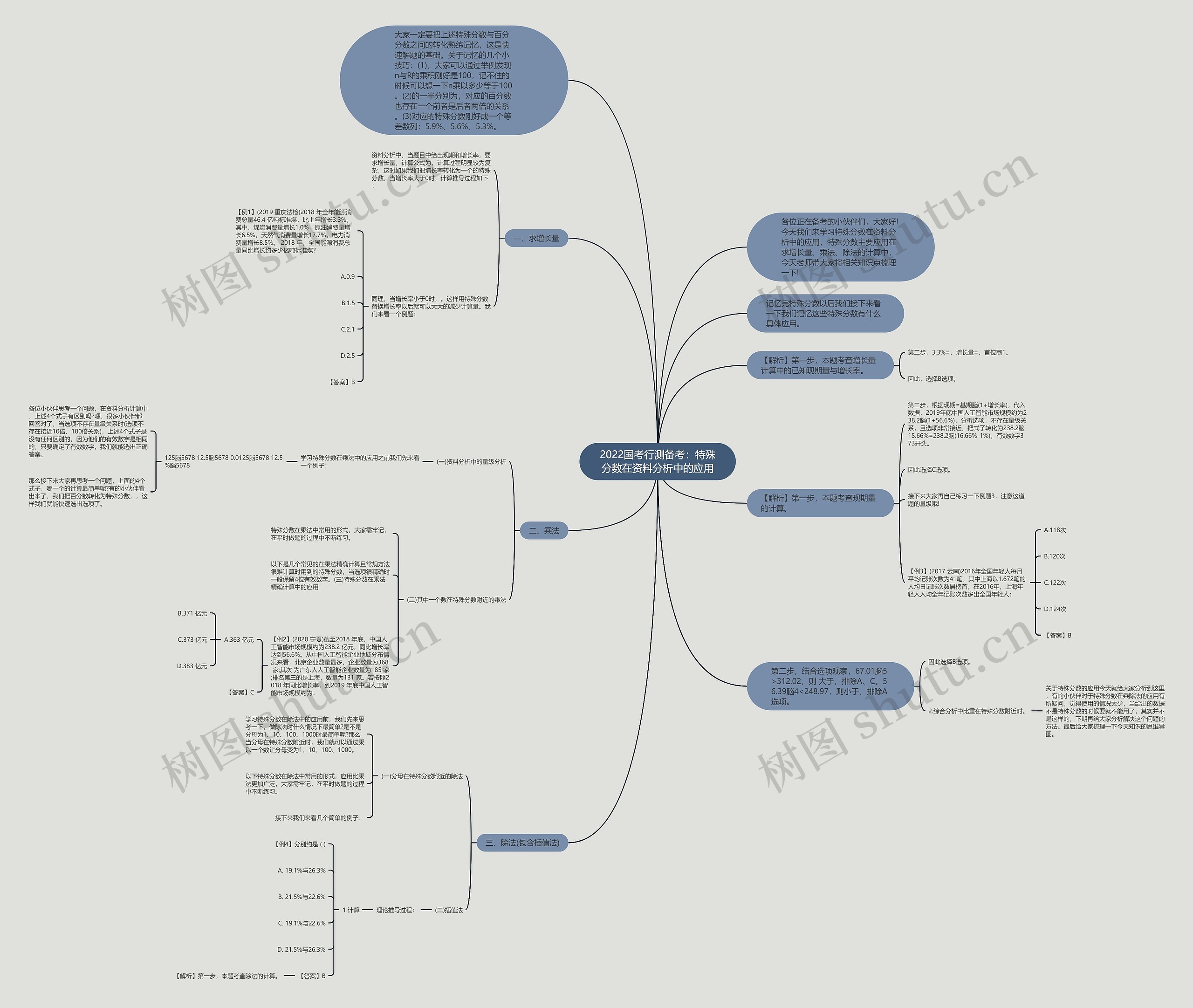 2022国考行测备考：特殊分数在资料分析中的应用思维导图