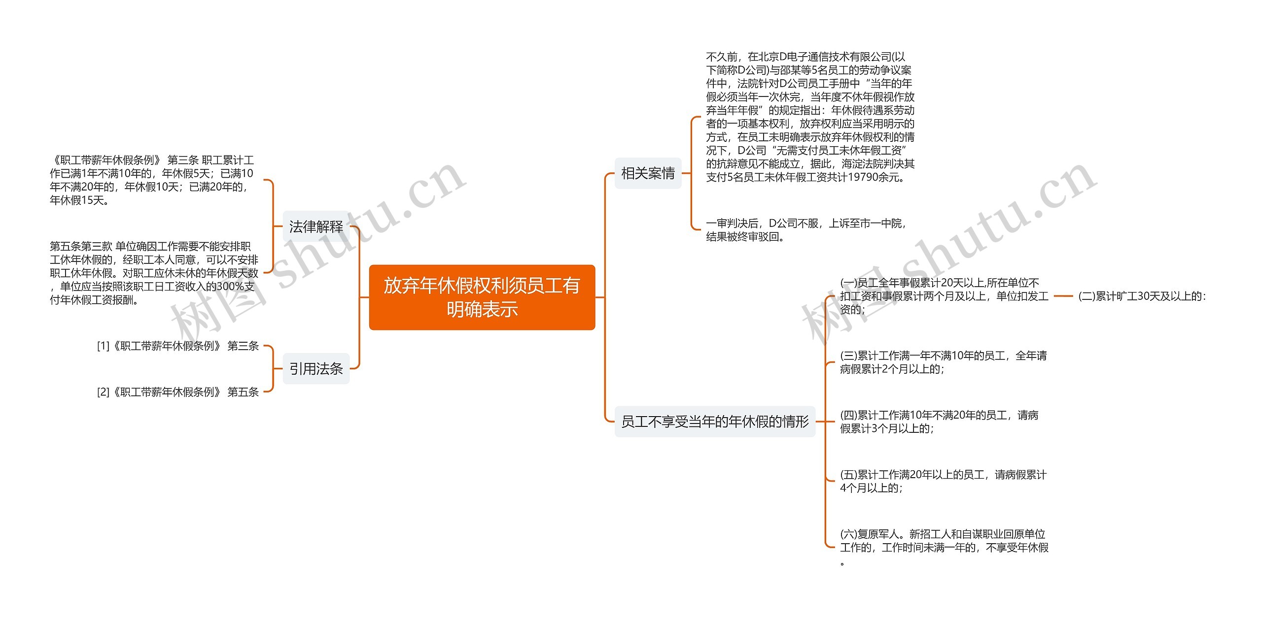 放弃年休假权利须员工有明确表示