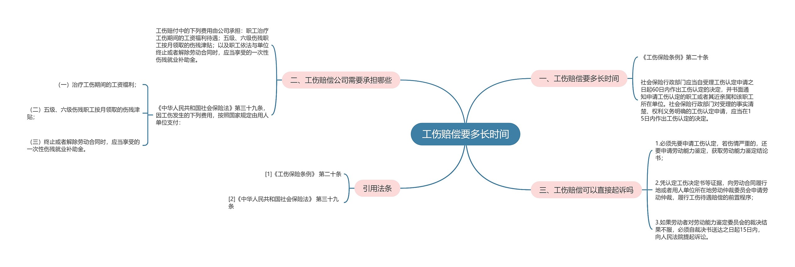 工伤赔偿要多长时间思维导图