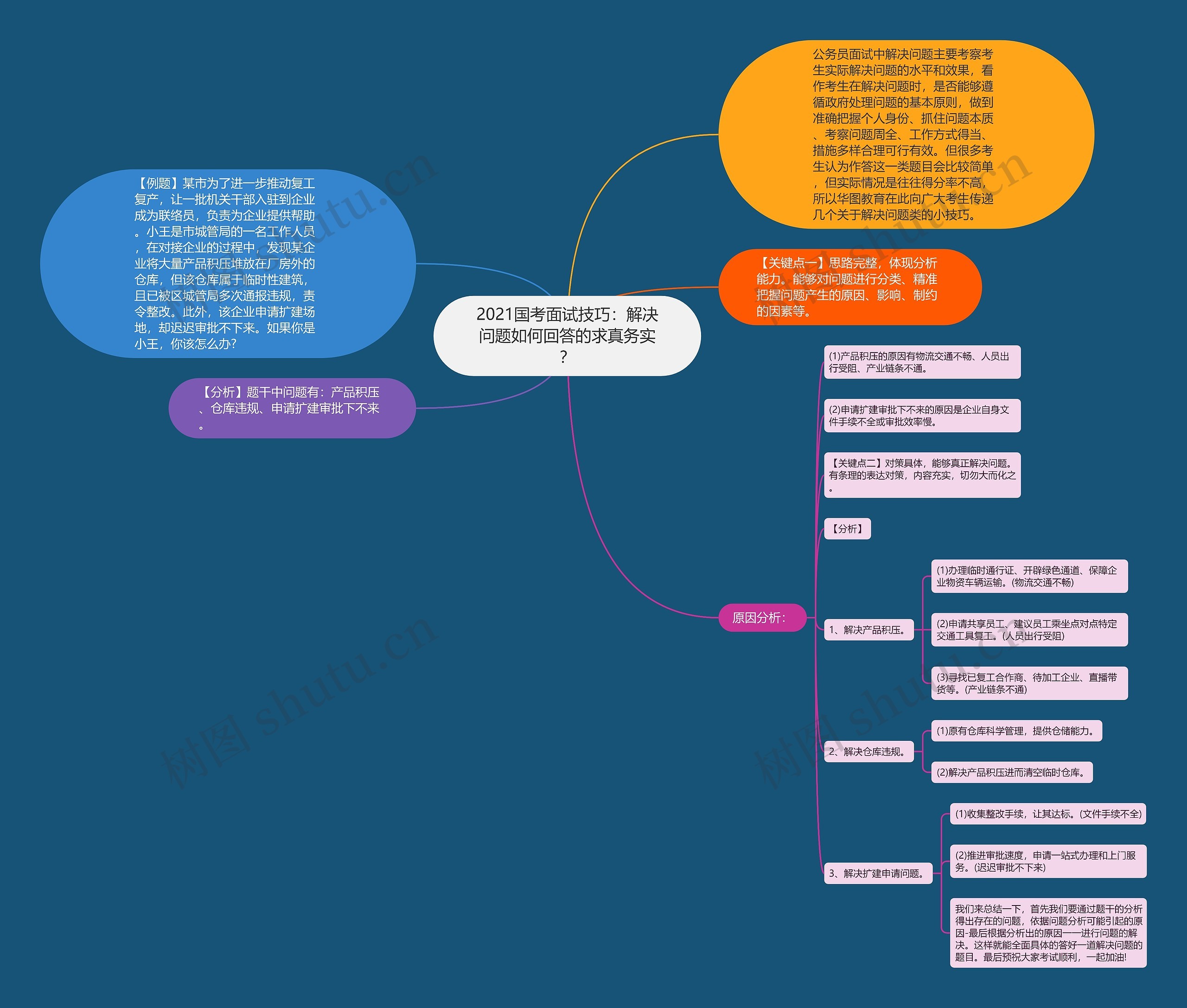 2021国考面试技巧：解决问题如何回答的求真务实？思维导图