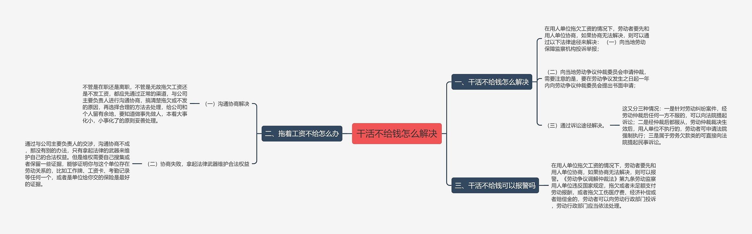 干活不给钱怎么解决思维导图