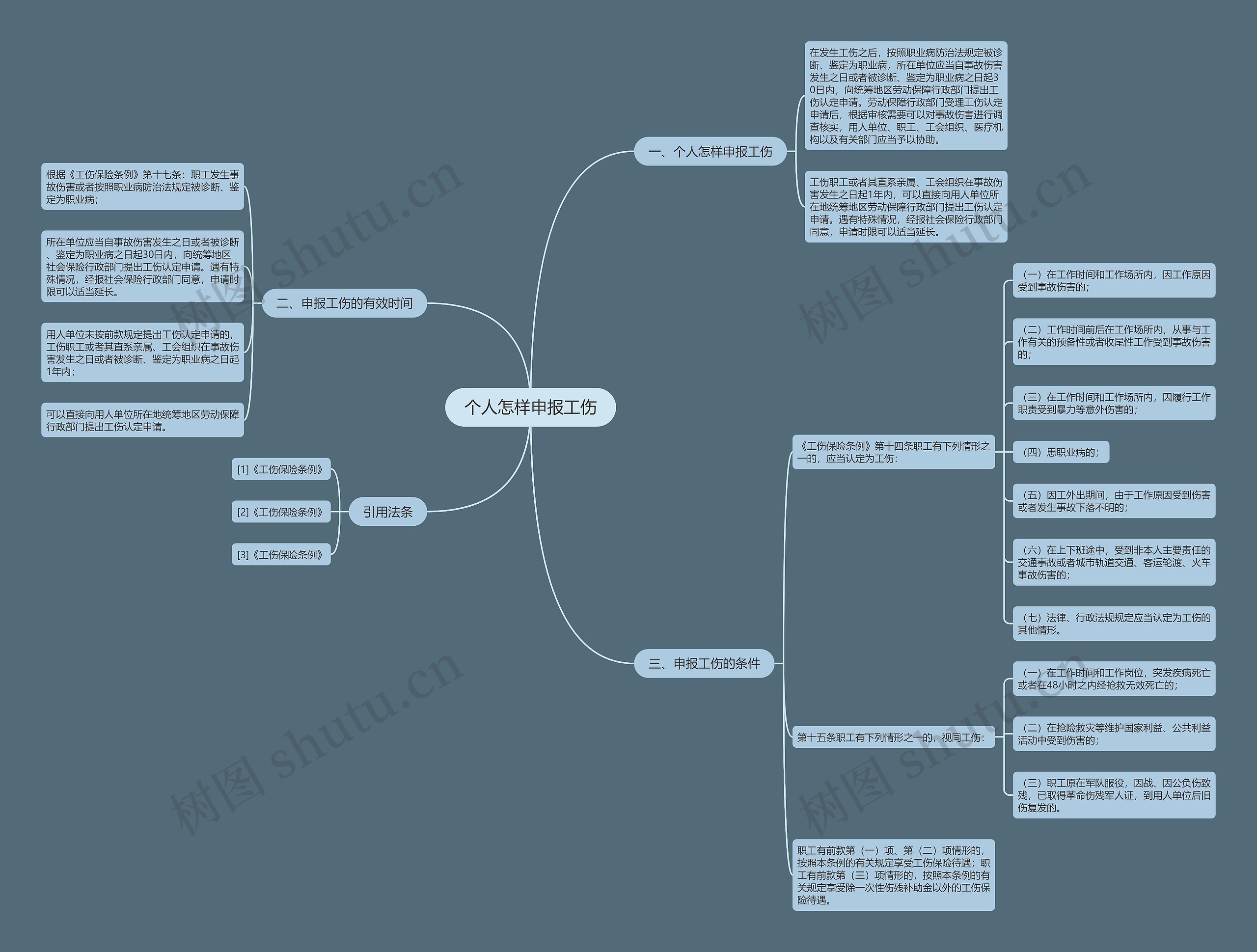 个人怎样申报工伤思维导图