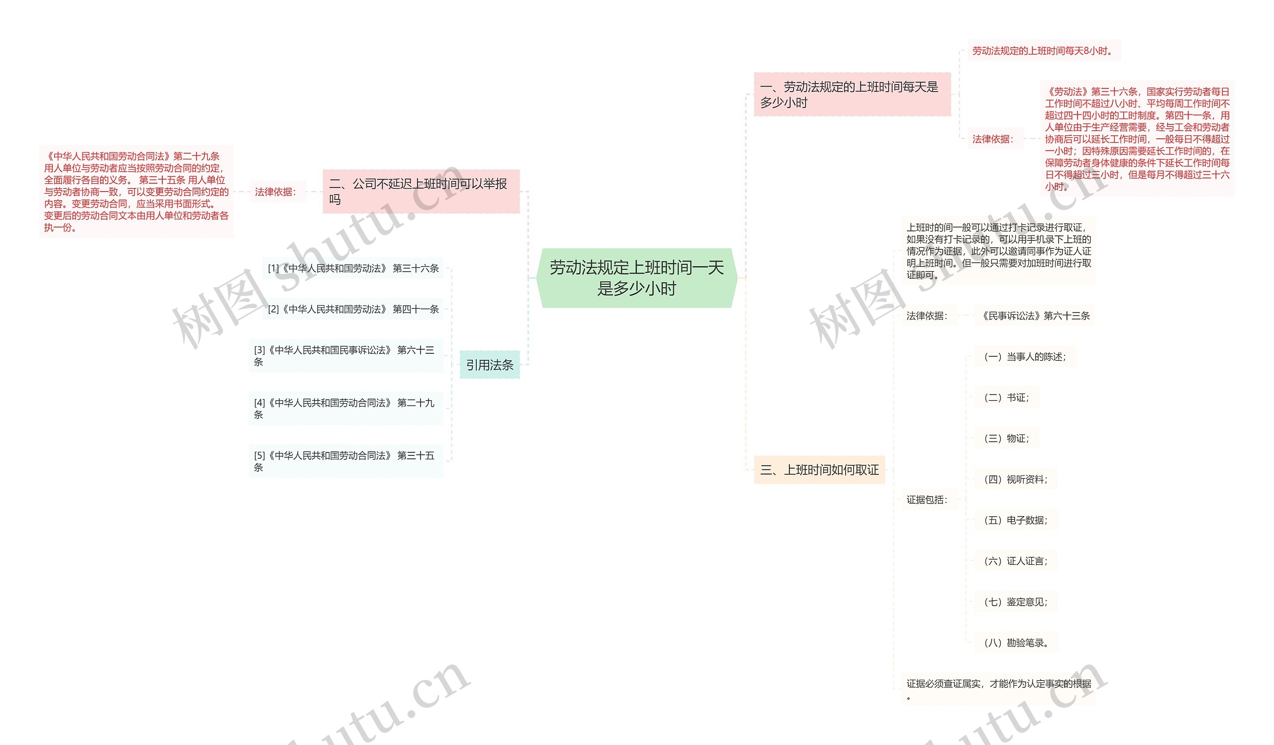 劳动法规定上班时间一天是多少小时思维导图