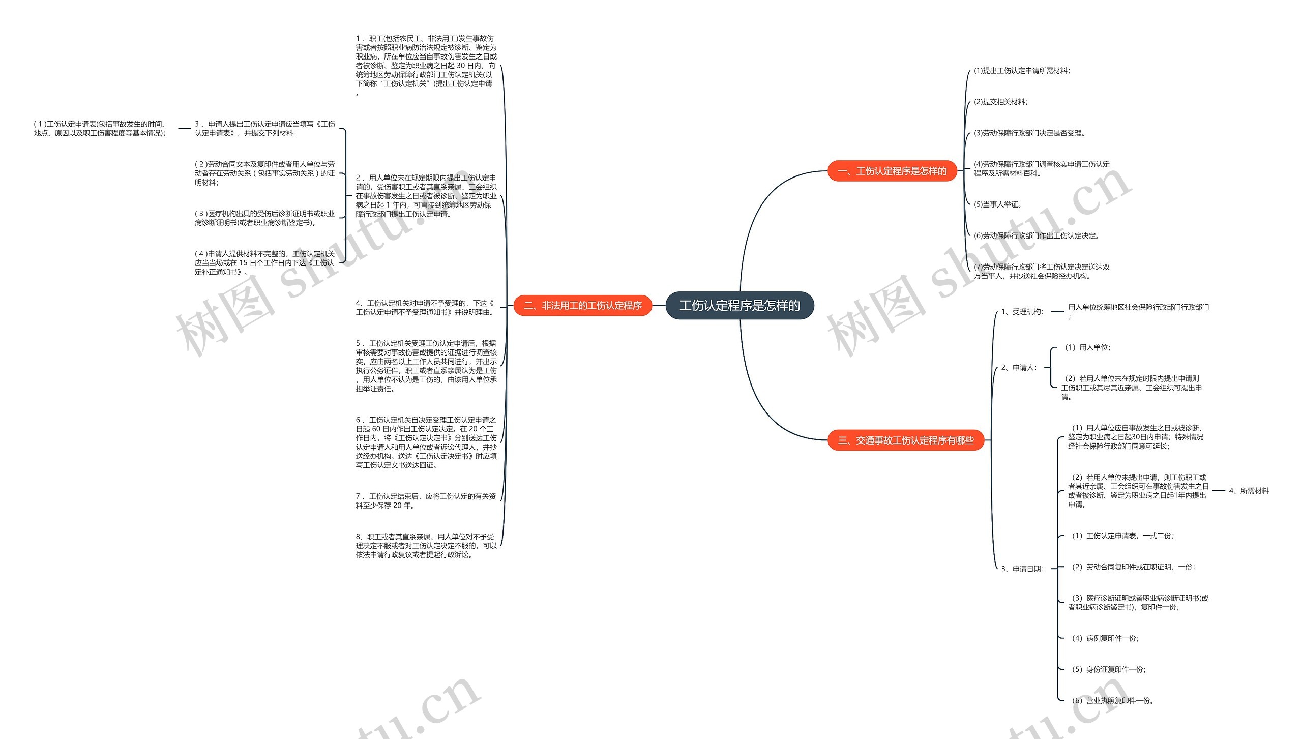 工伤认定程序是怎样的思维导图