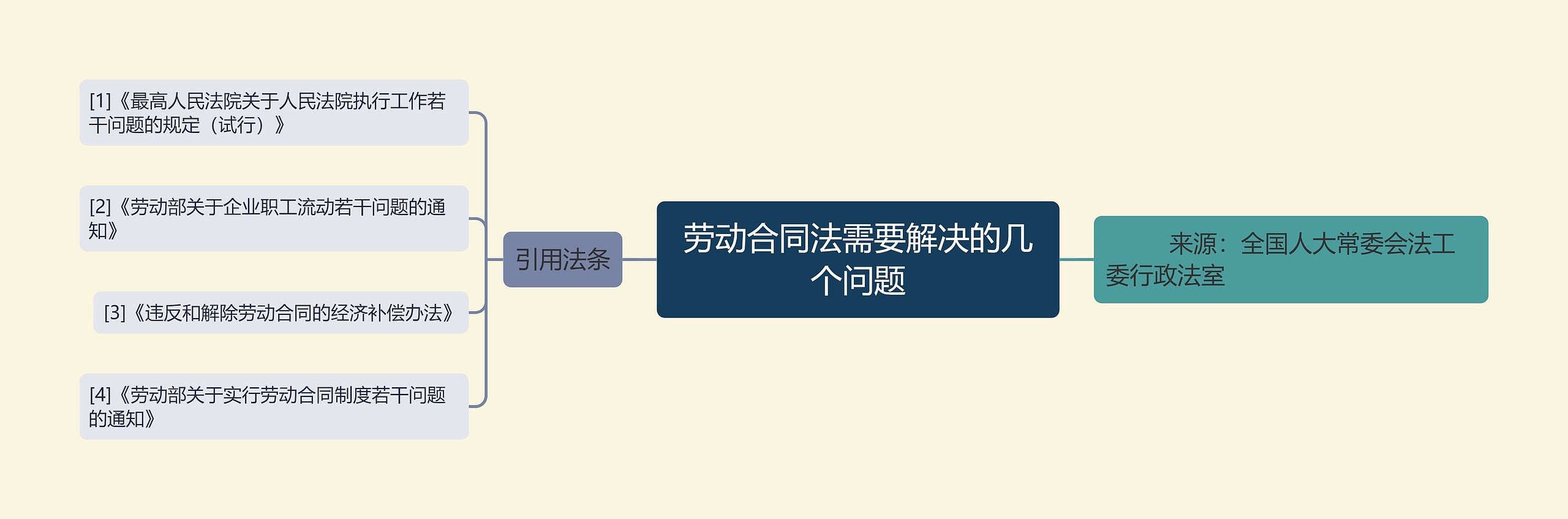 劳动合同法需要解决的几个问题 劳动合同法需要解决的几个问题