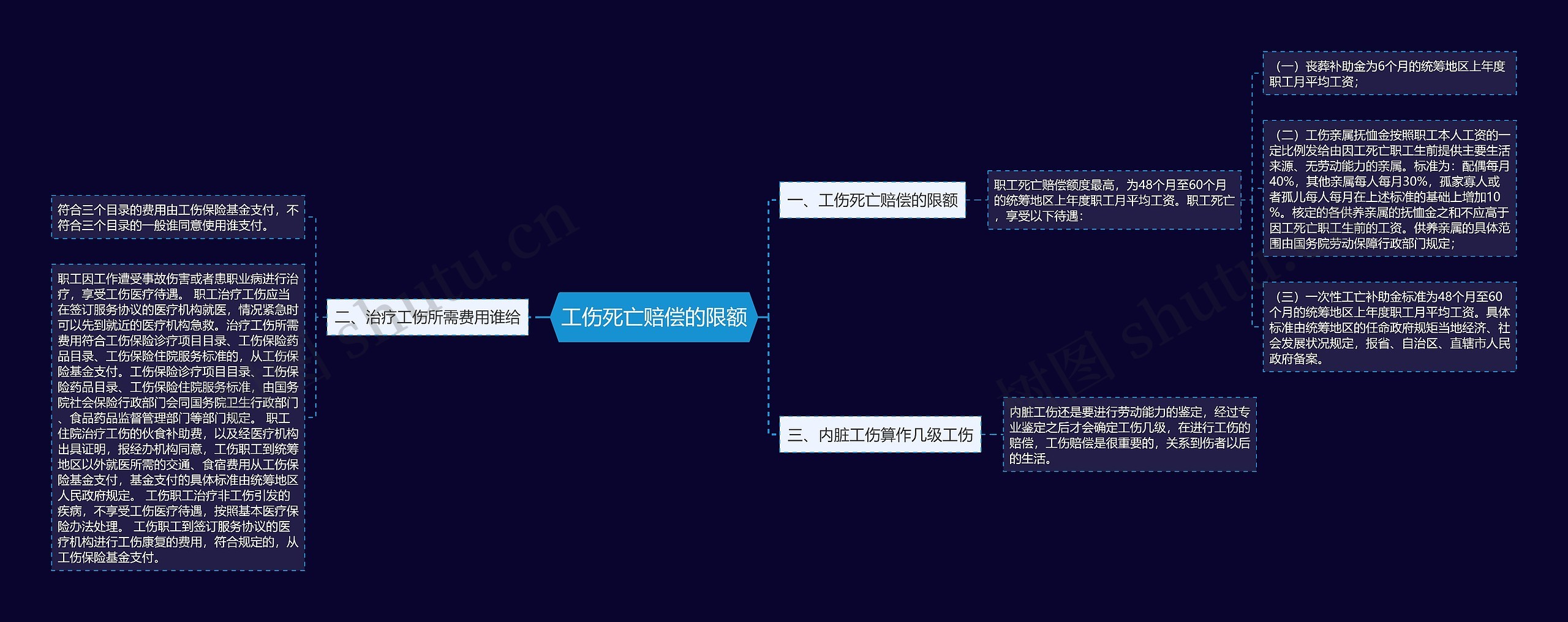 工伤死亡赔偿的限额思维导图