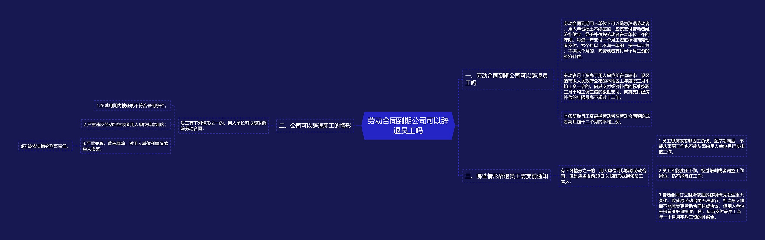 劳动合同到期公司可以辞退员工吗思维导图