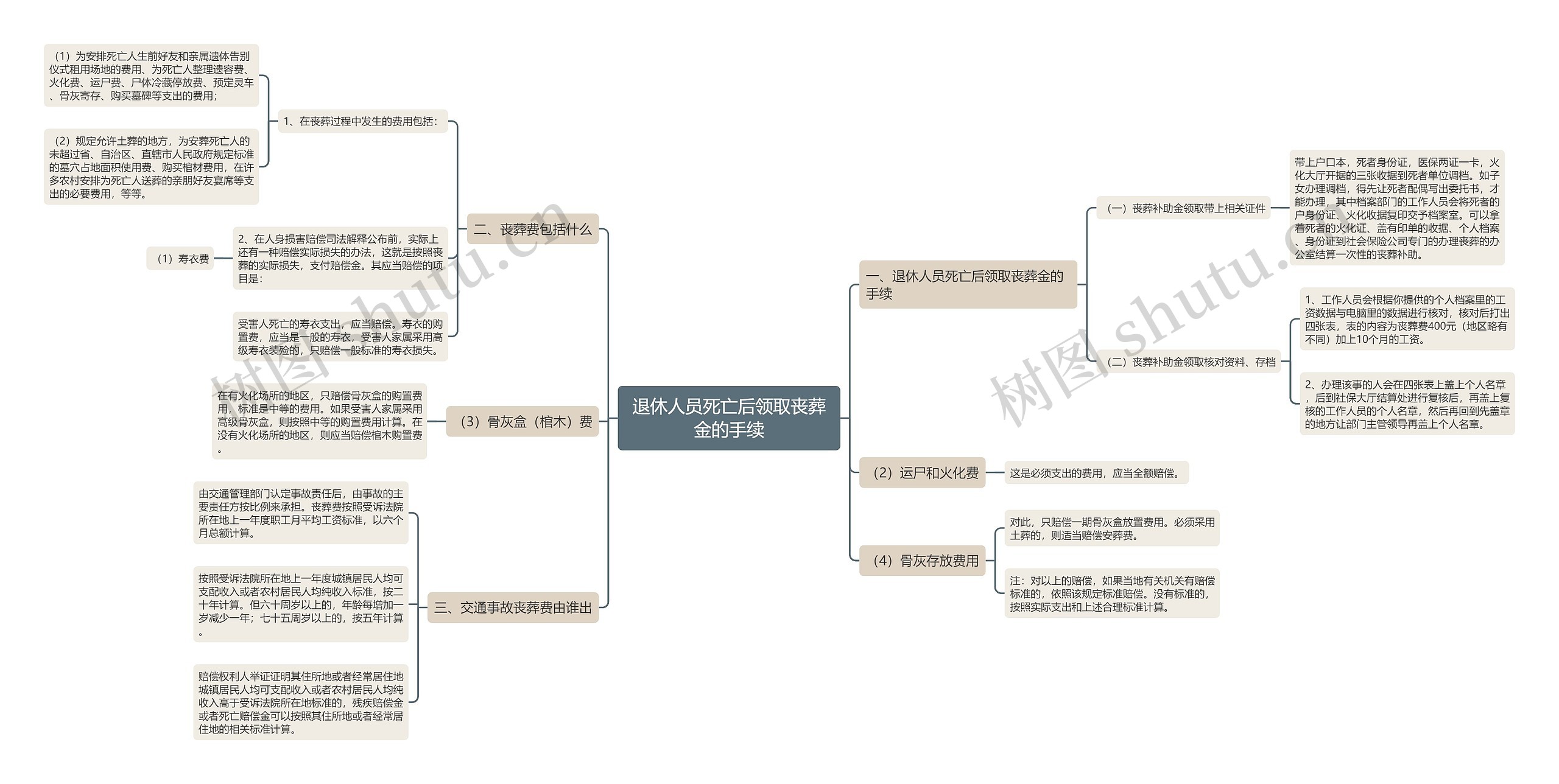 退休人员死亡后领取丧葬金的手续 退休人员死亡后领取丧葬金的手续