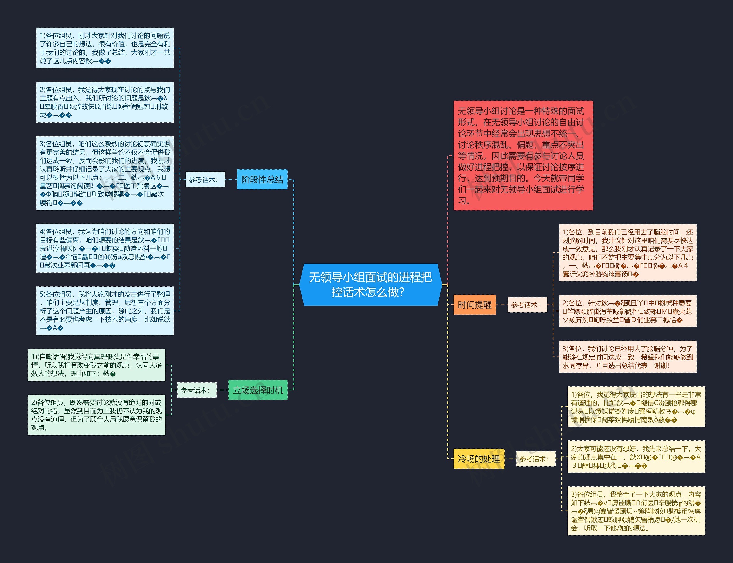 无领导小组面试的进程把控话术怎么做？思维导图