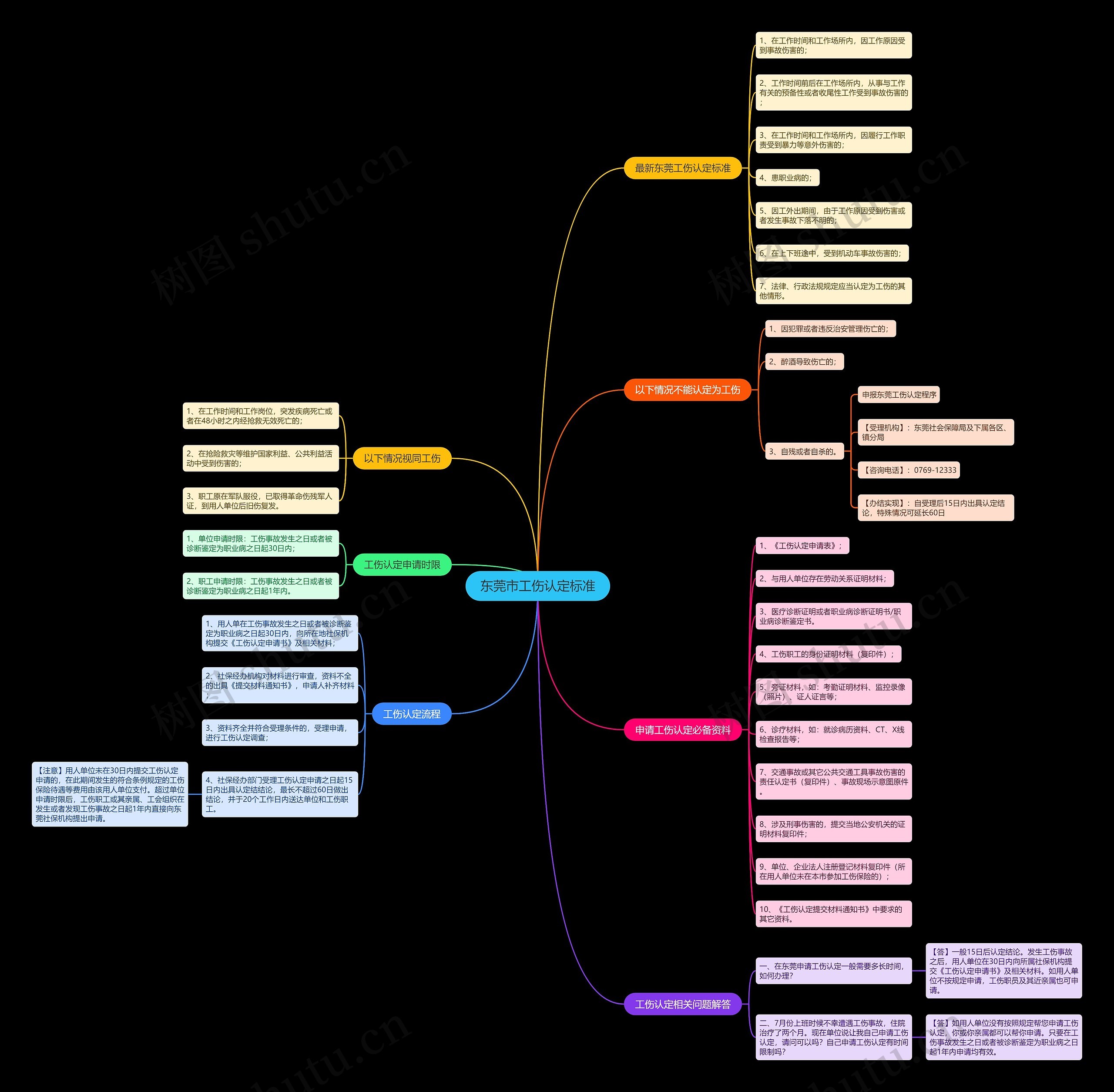 东莞市工伤认定标准思维导图