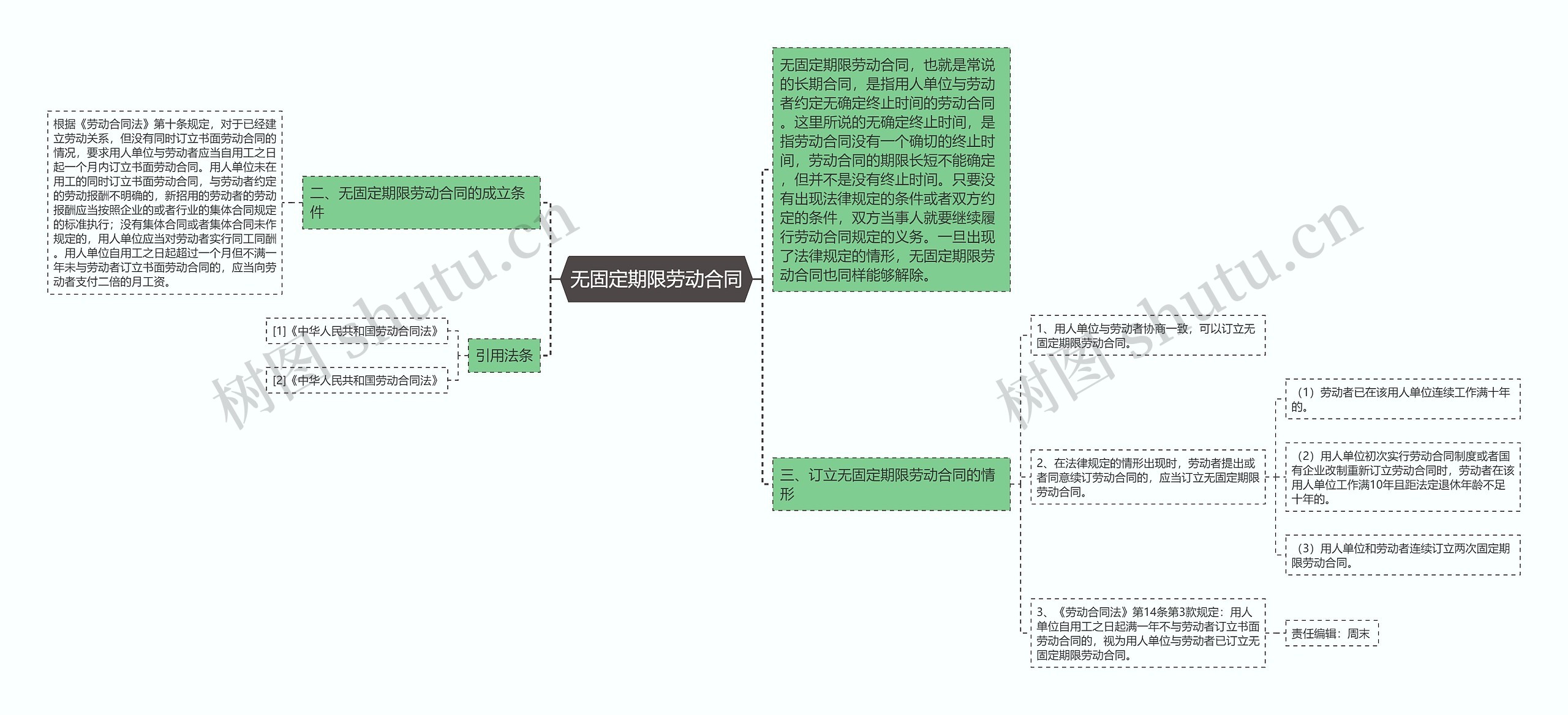 无固定期限劳动合同思维导图